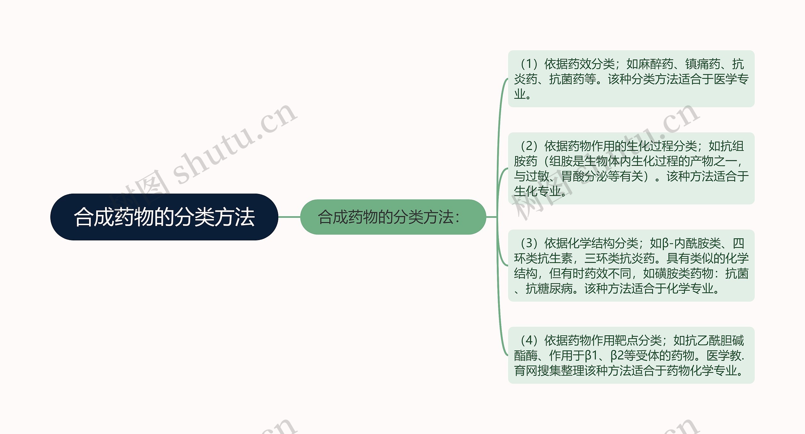 合成药物的分类方法