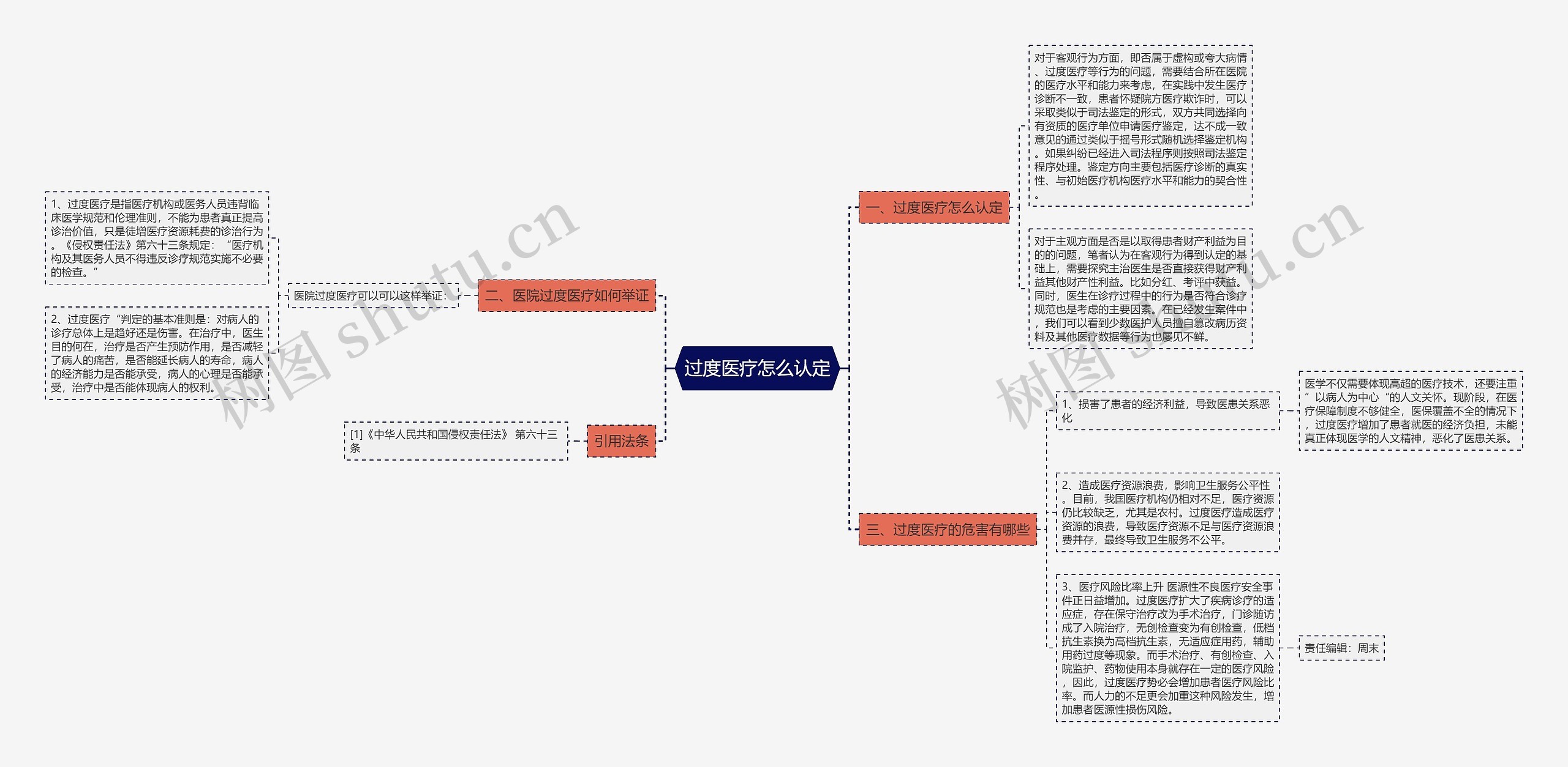 过度医疗怎么认定