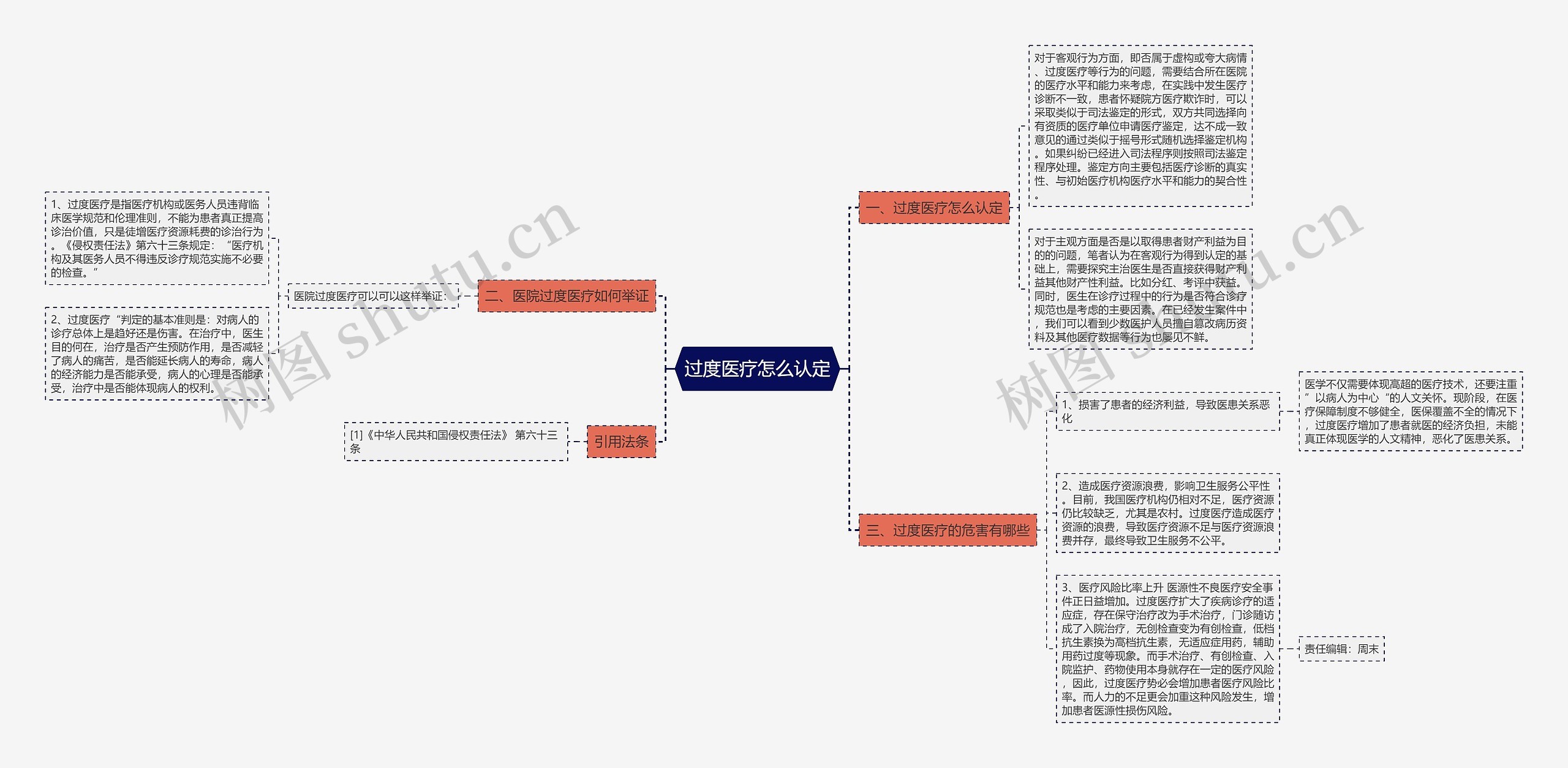 过度医疗怎么认定思维导图