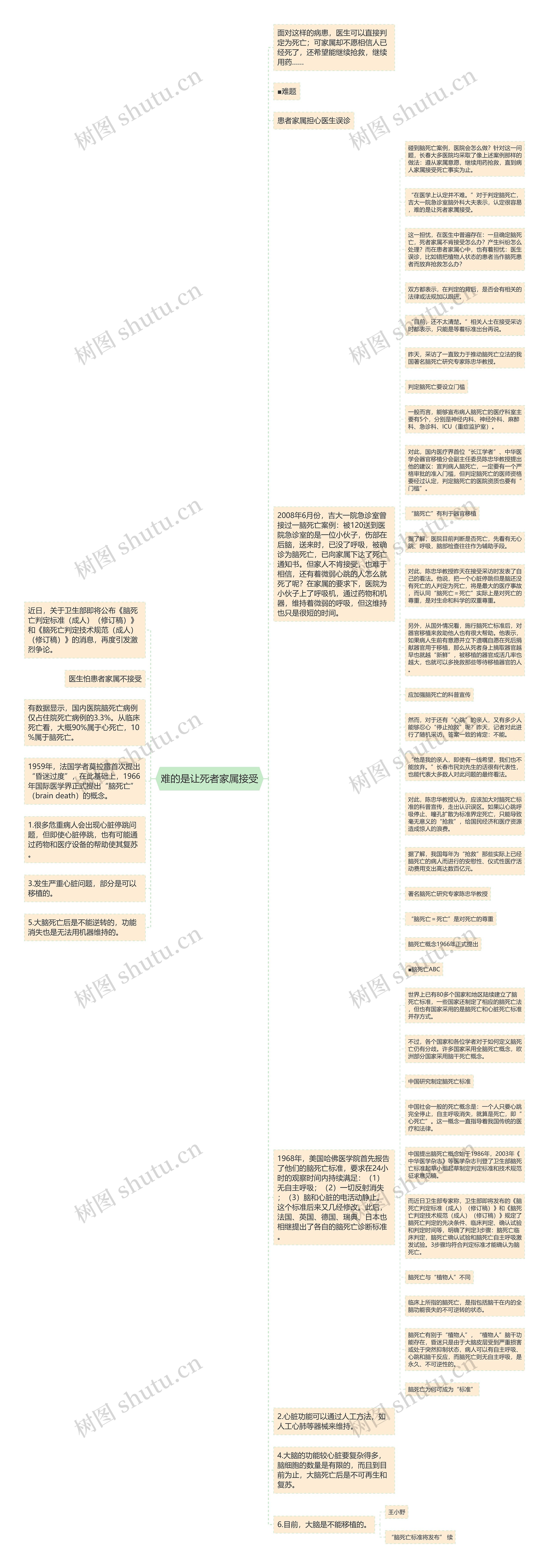 难的是让死者家属接受思维导图