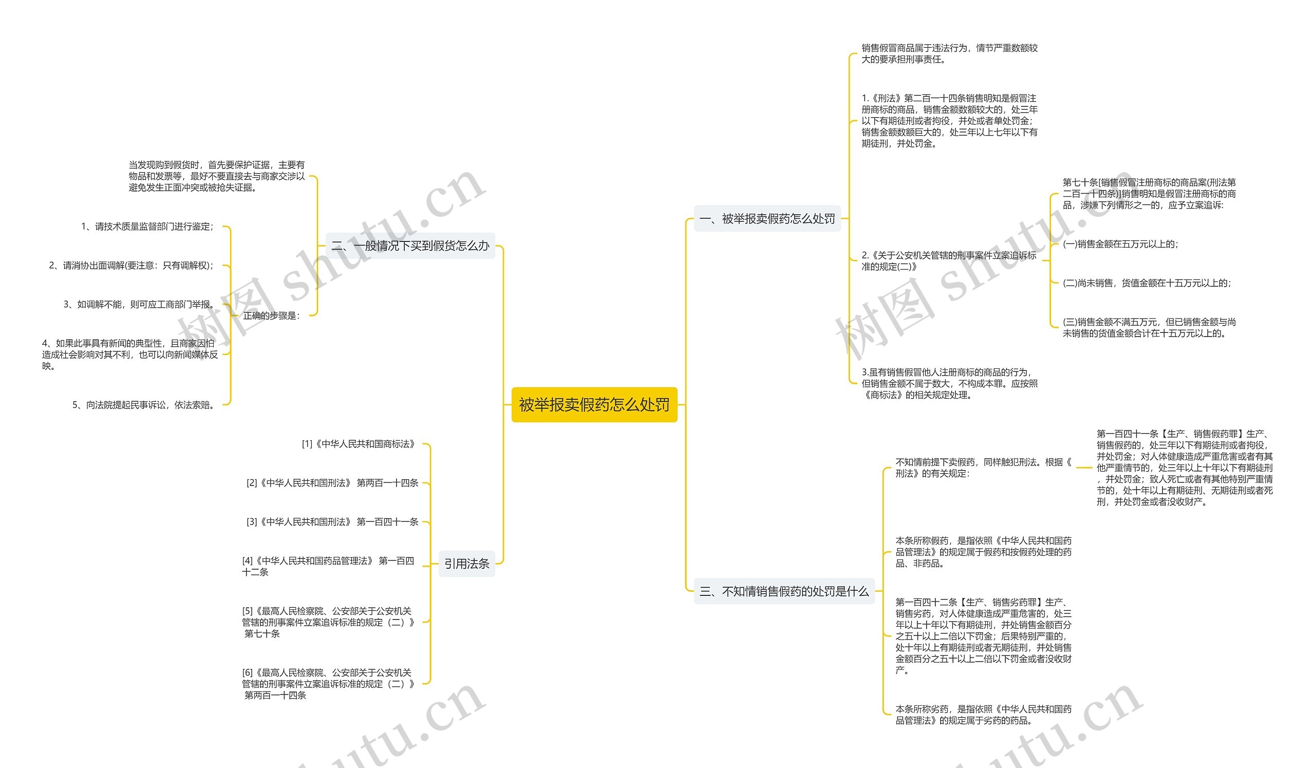被举报卖假药怎么处罚思维导图