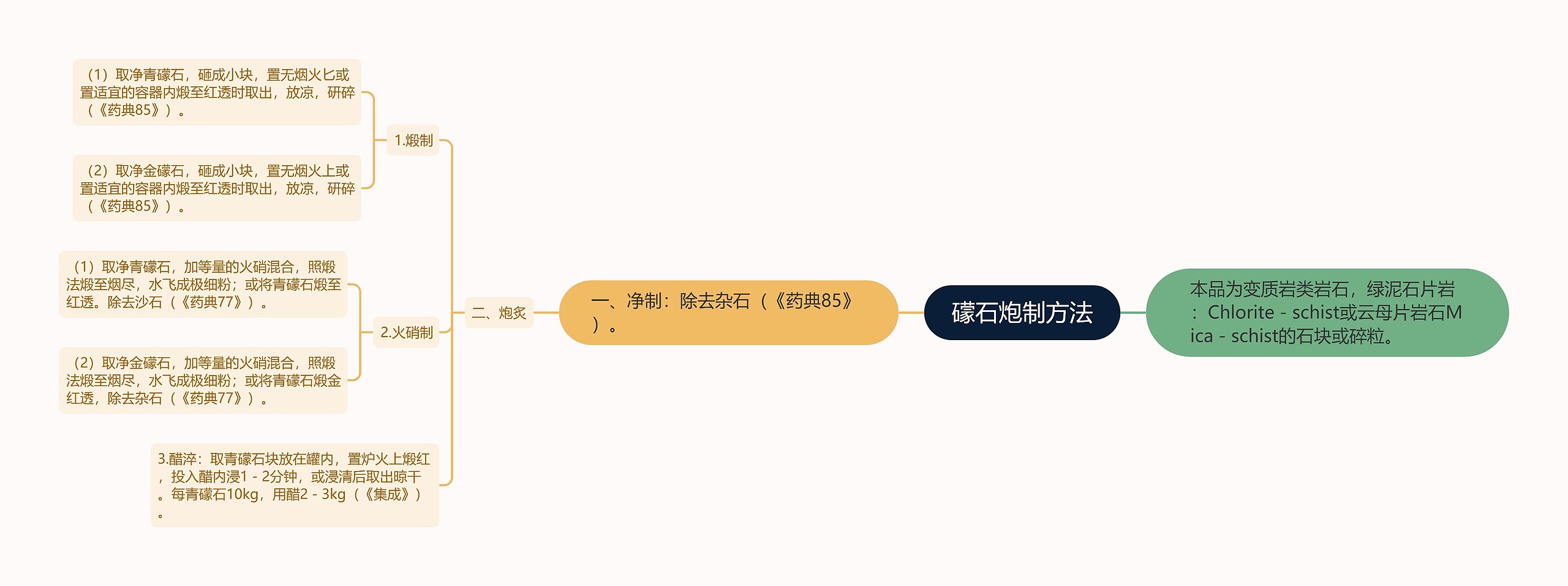 礞石炮制方法 礞石炮制方法