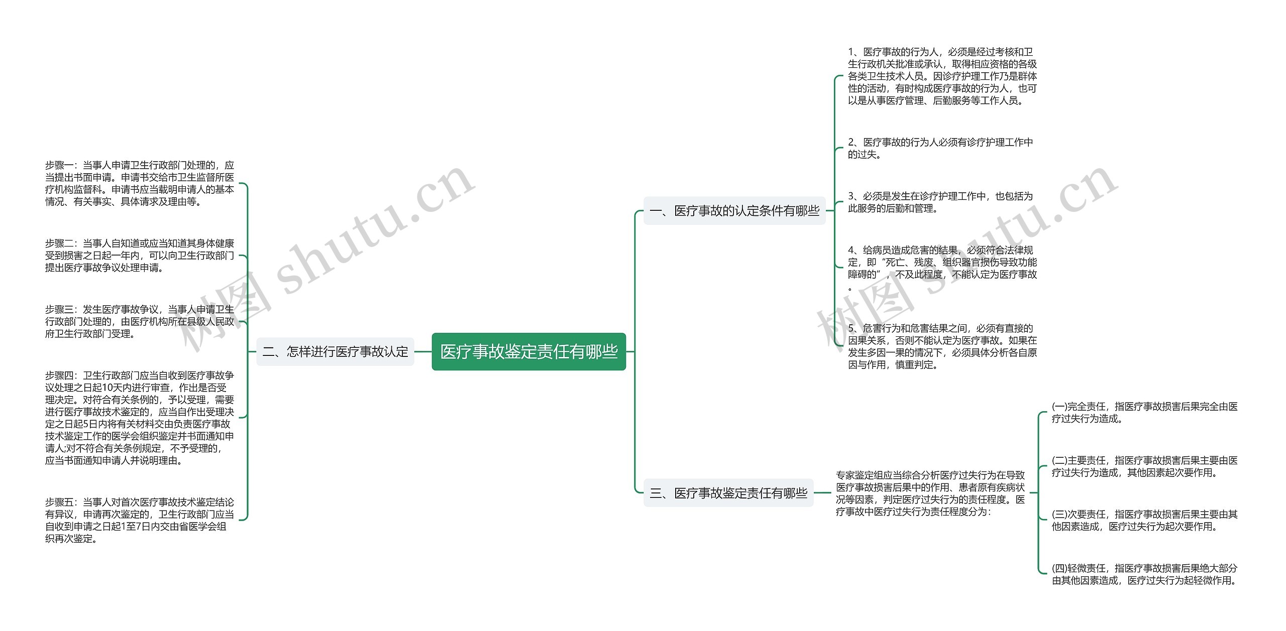 医疗事故鉴定责任有哪些思维导图