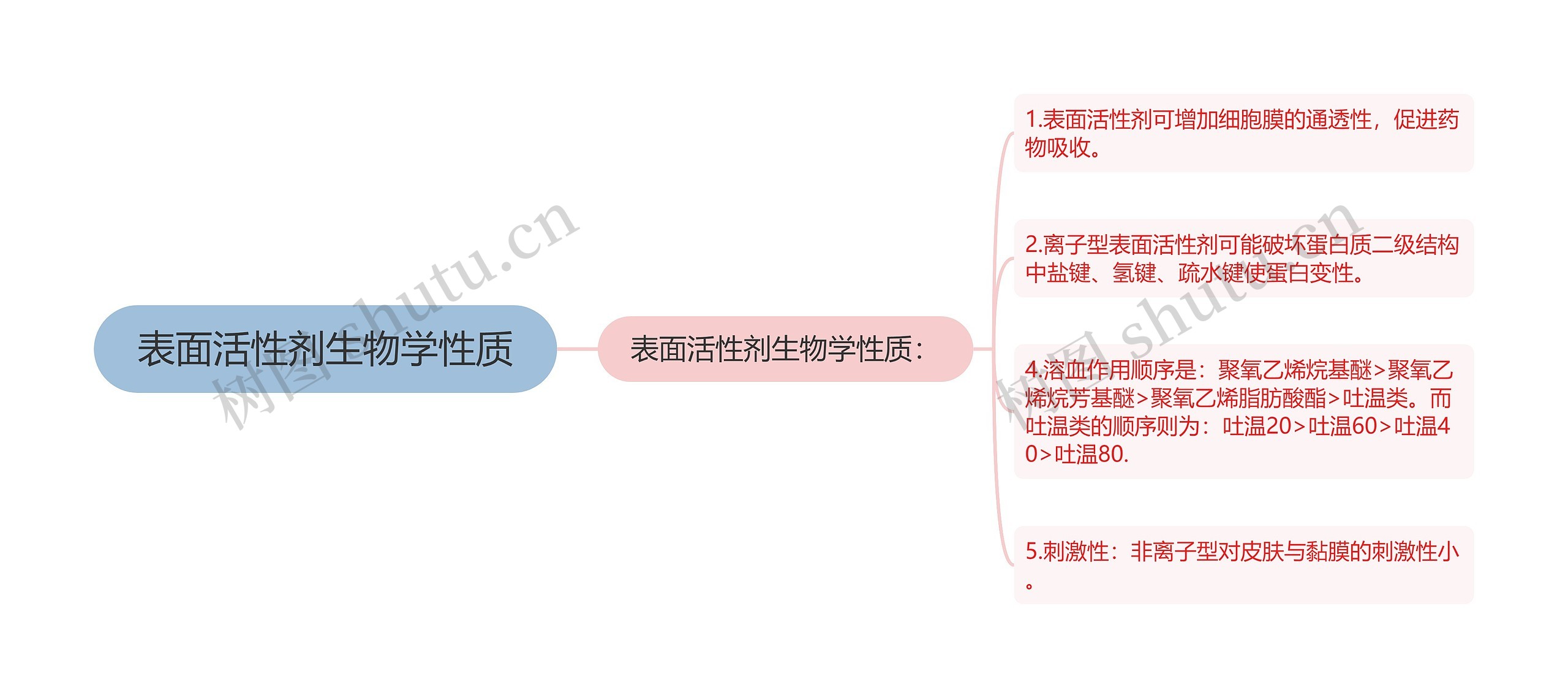 表面活性剂生物学性质思维导图