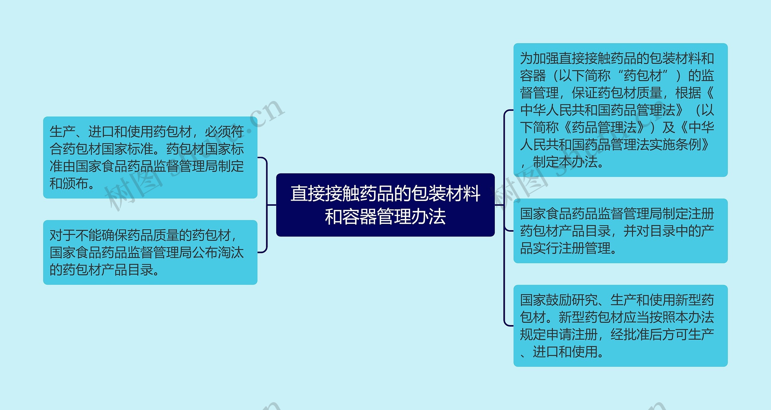 直接接触药品的包装材料和容器管理办法思维导图