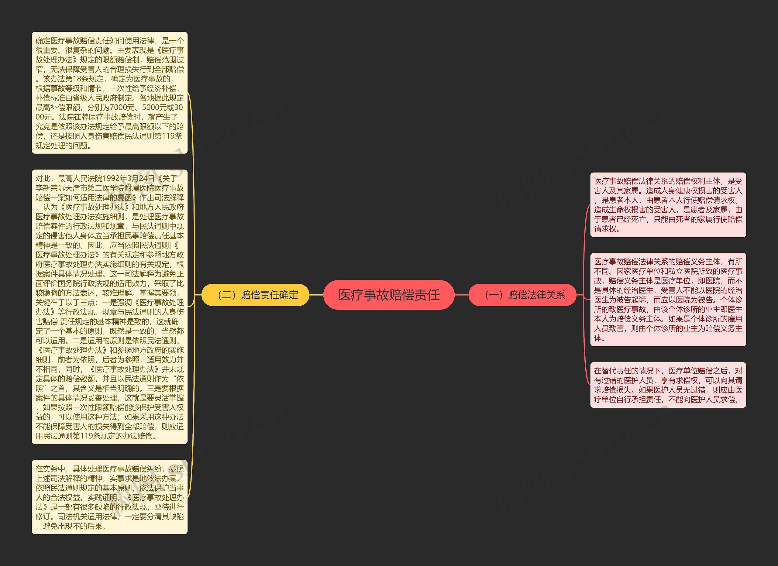 医疗事故赔偿责任思维导图