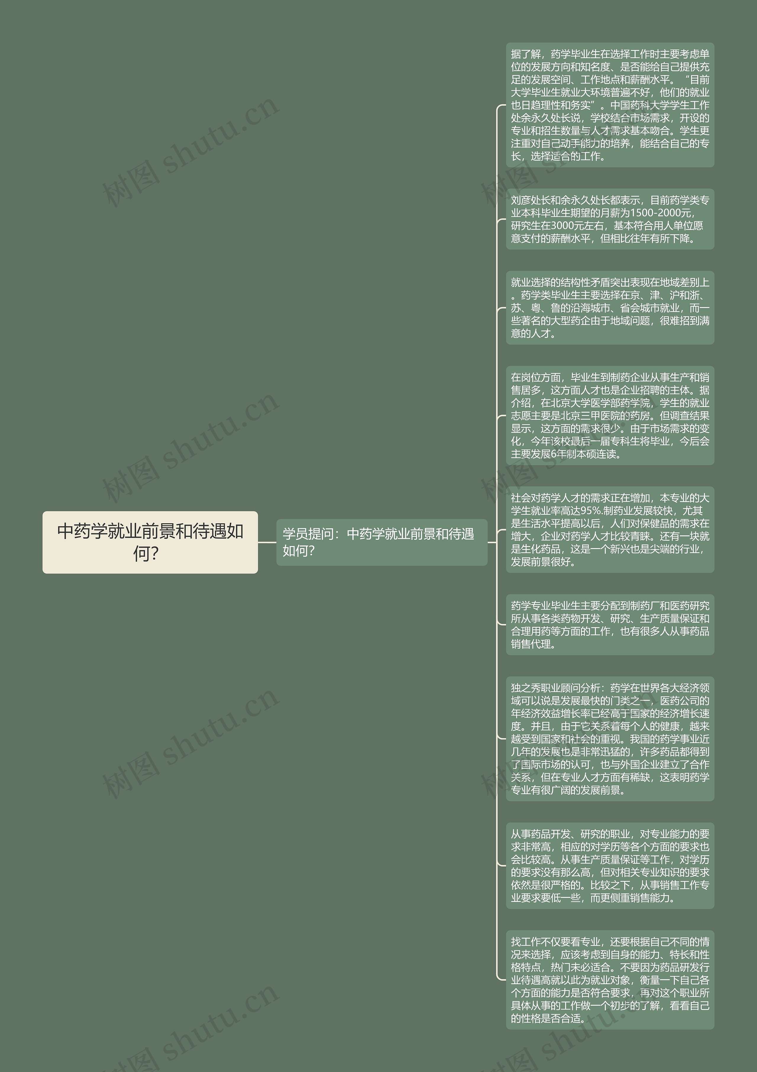 中药学就业前景和待遇如何？思维导图