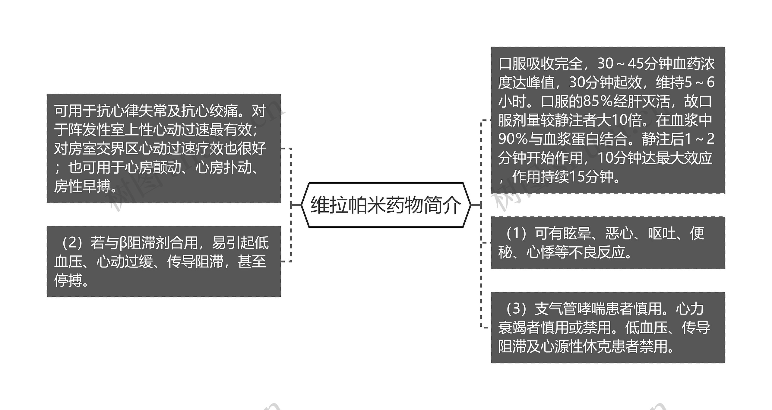 维拉帕米药物简介思维导图