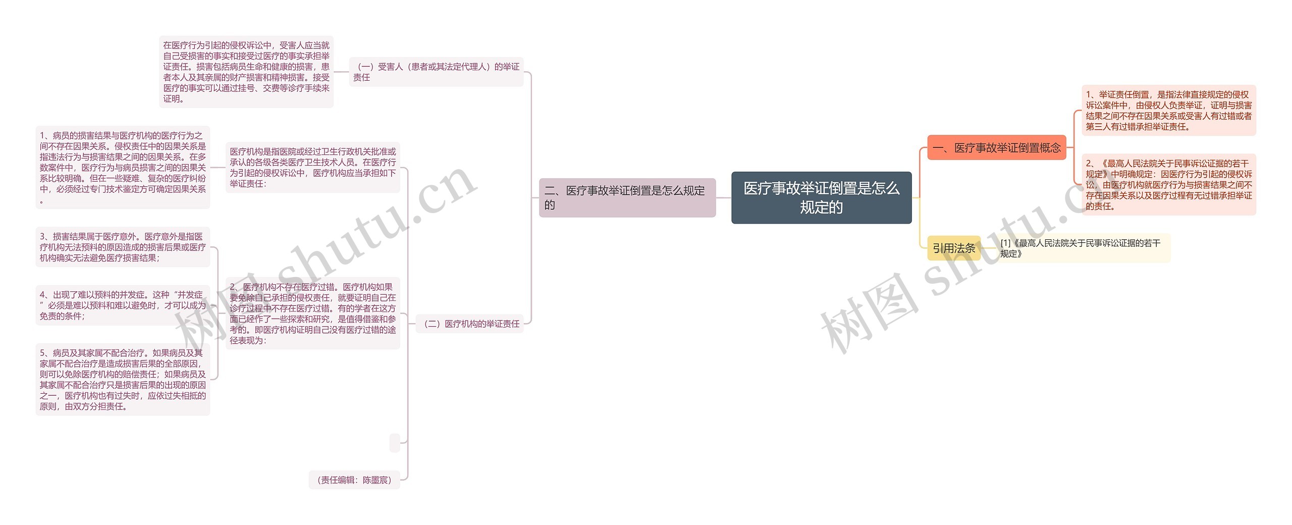 医疗事故举证倒置是怎么规定的思维导图