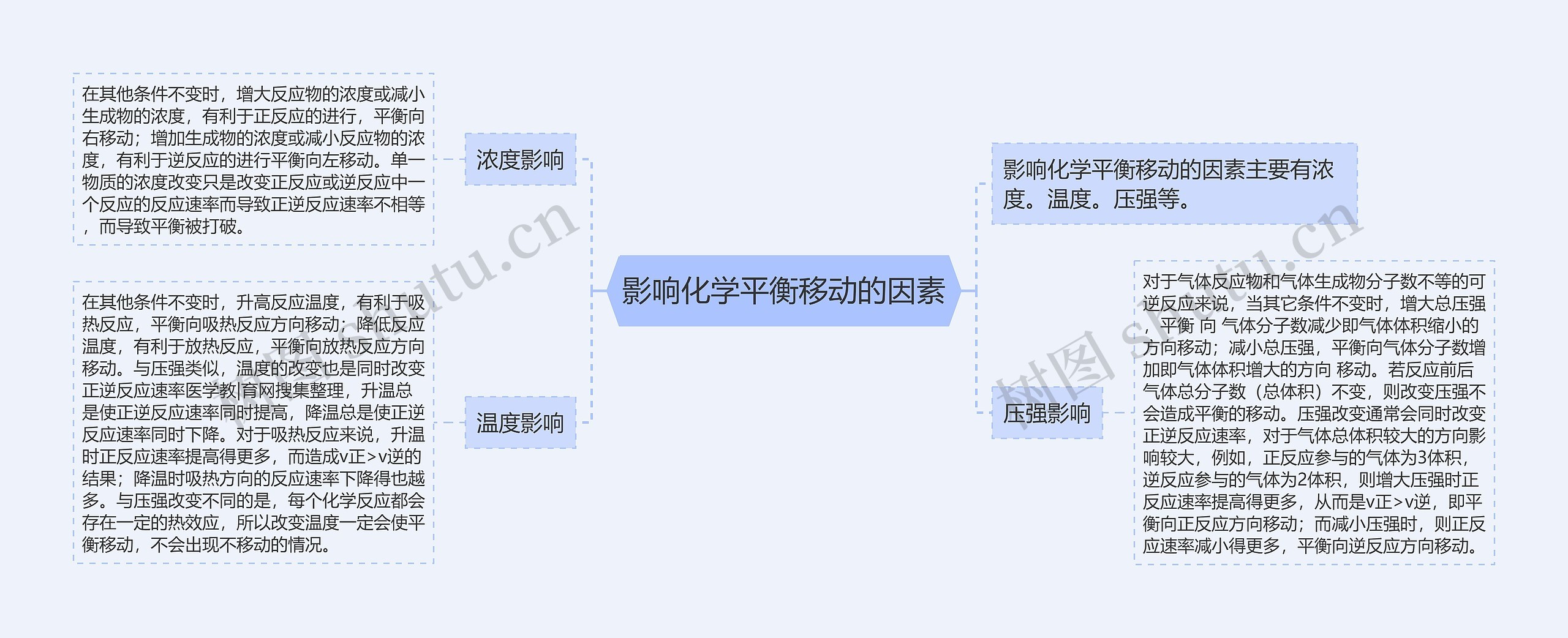 影响化学平衡移动的因素