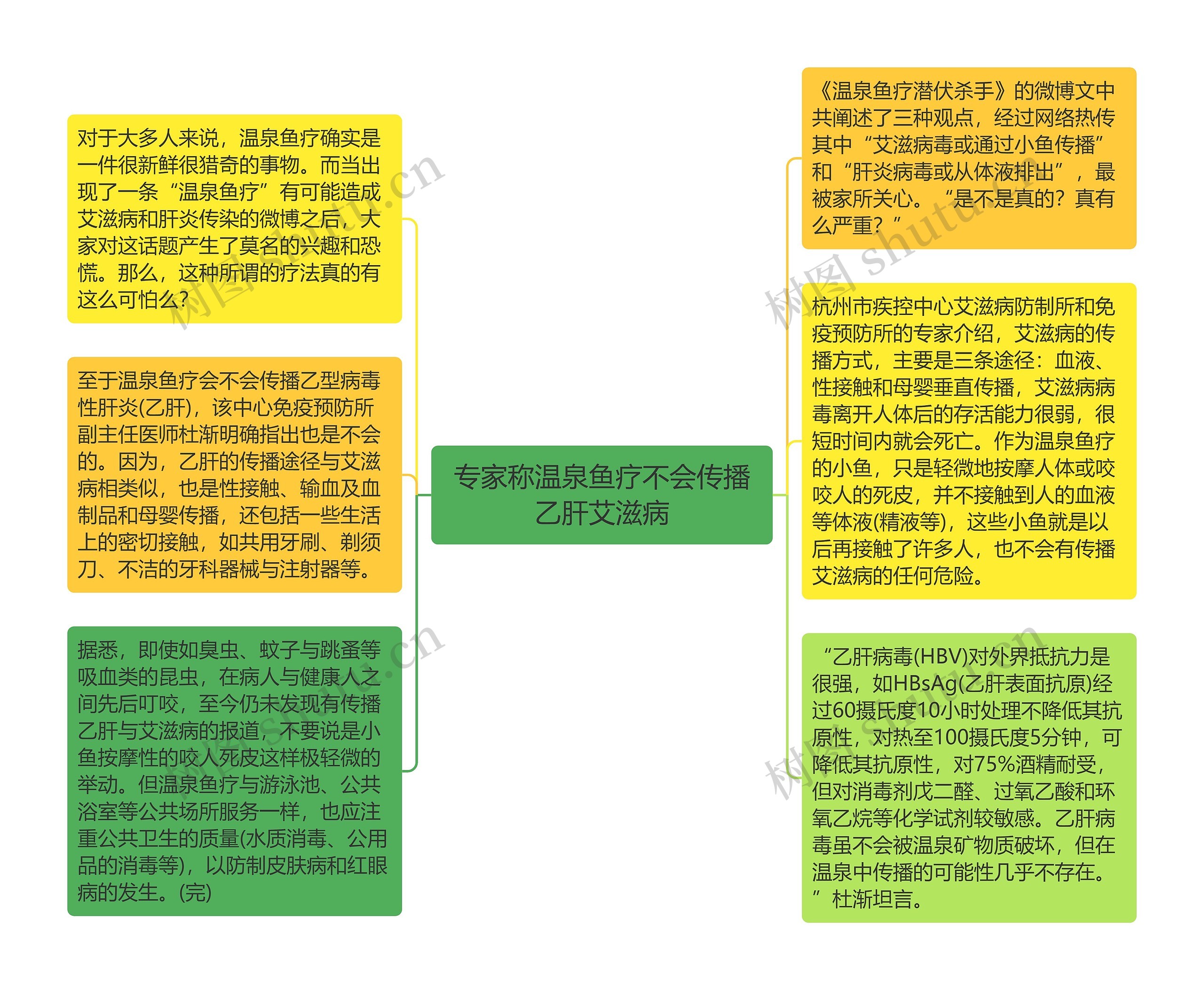 专家称温泉鱼疗不会传播乙肝艾滋病思维导图