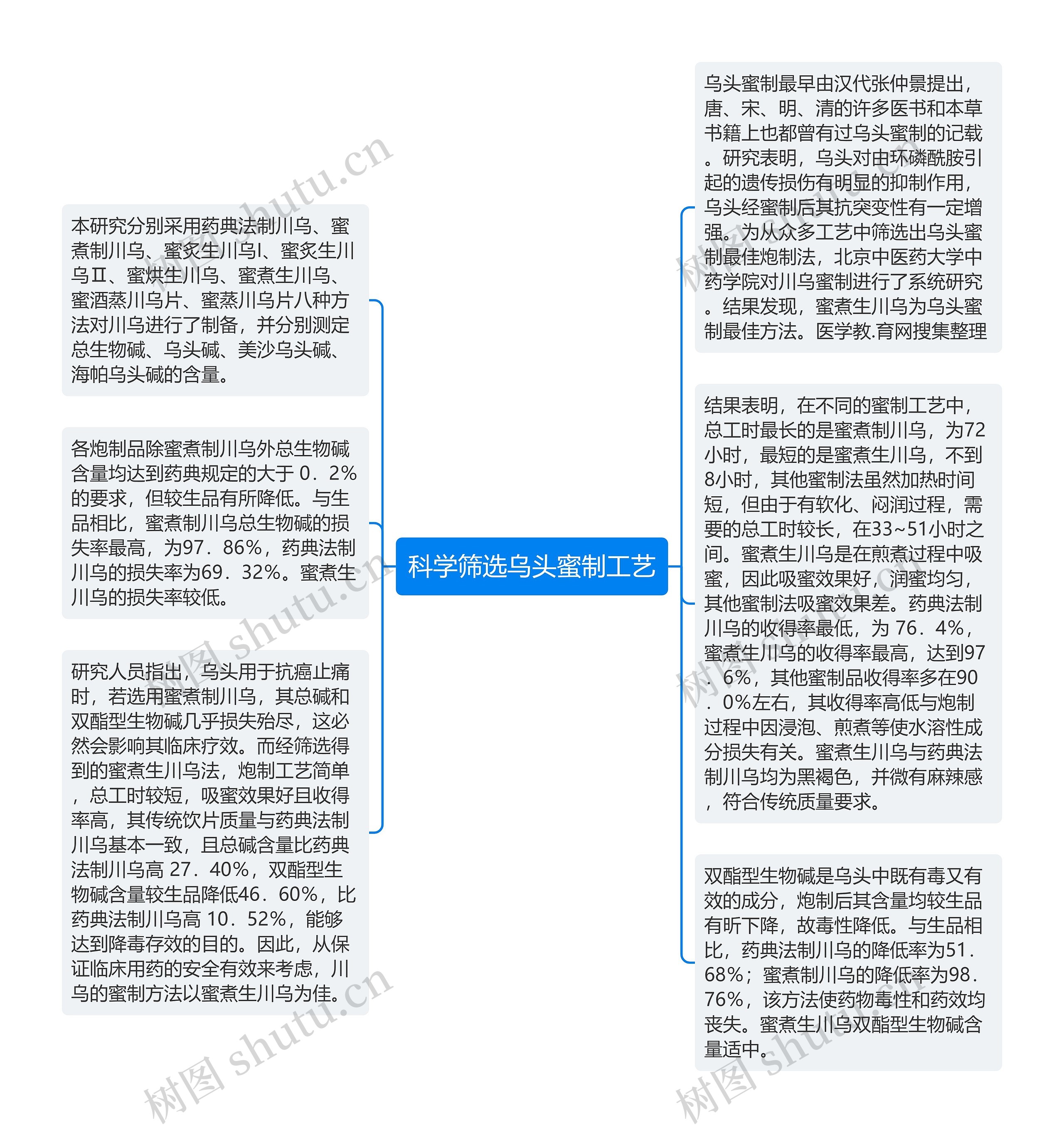 科学筛选乌头蜜制工艺