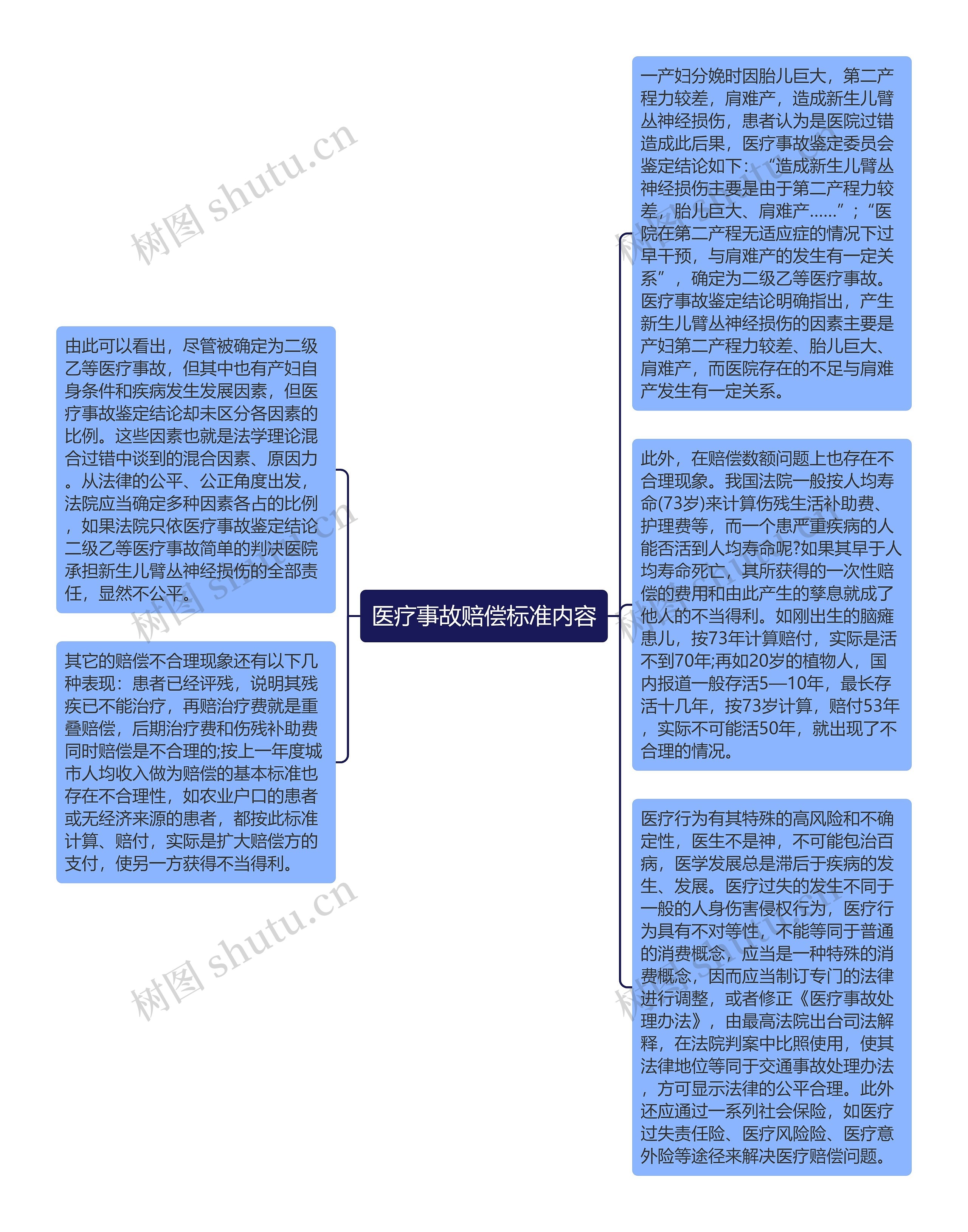 医疗事故赔偿标准内容思维导图