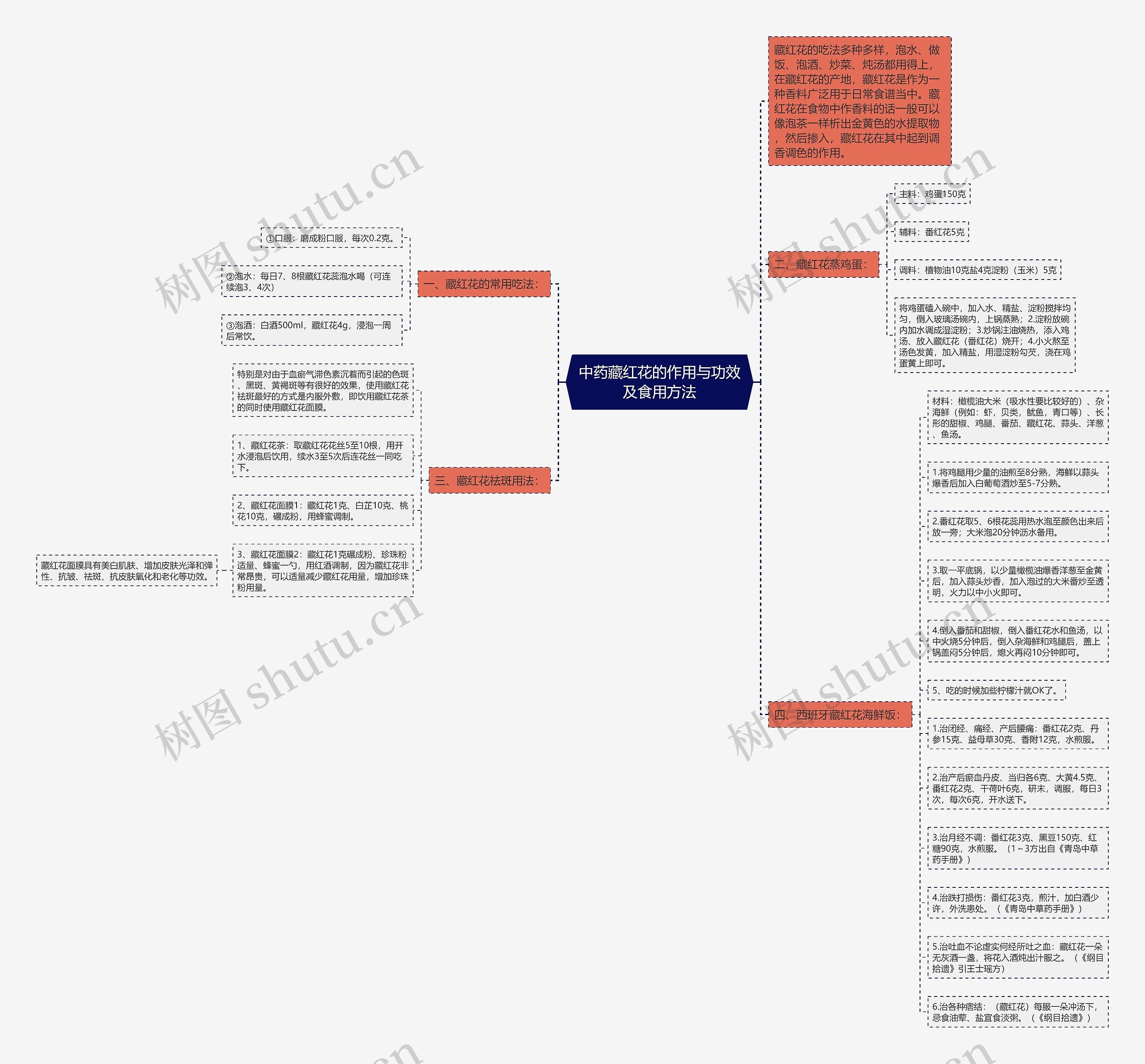 中药藏红花的作用与功效及食用方法思维导图