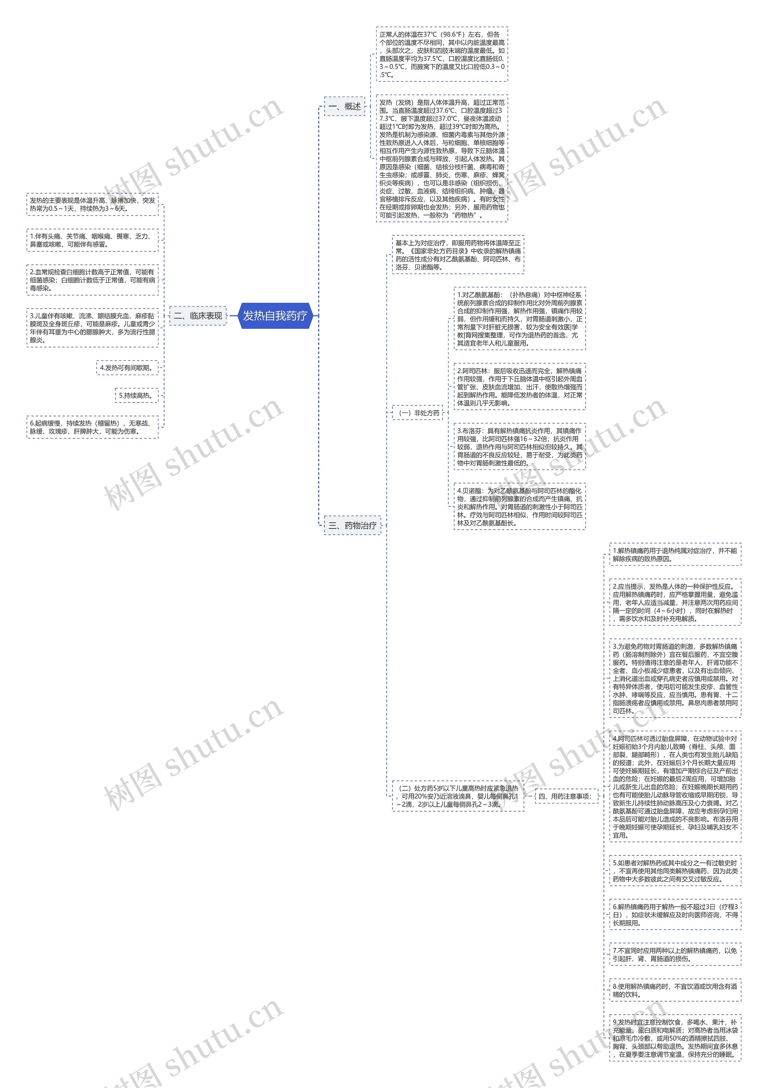 发热自我药疗思维导图