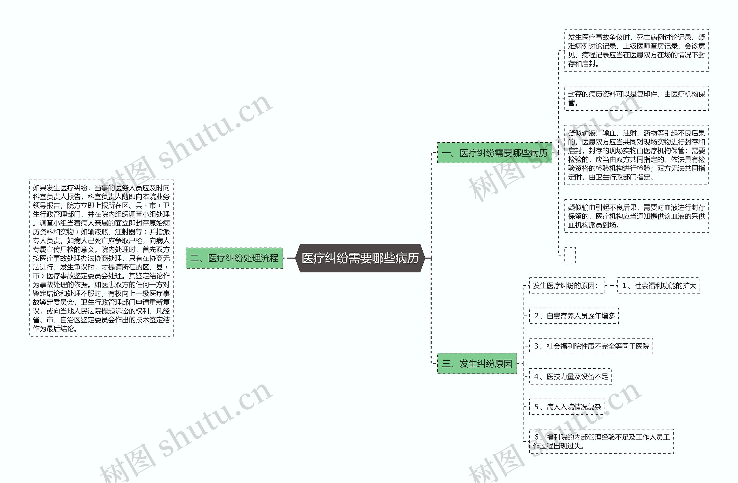 医疗纠纷需要哪些病历思维导图