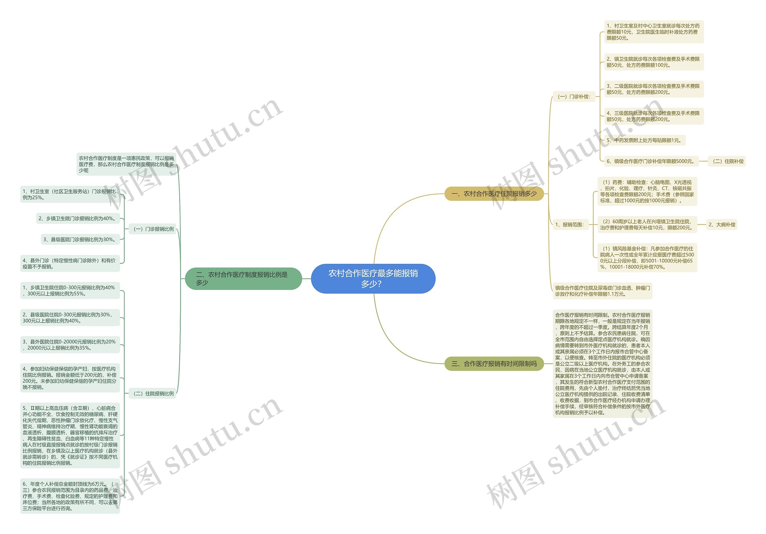 农村合作医疗最多能报销多少? 农村合作医疗最多能报销多少?
