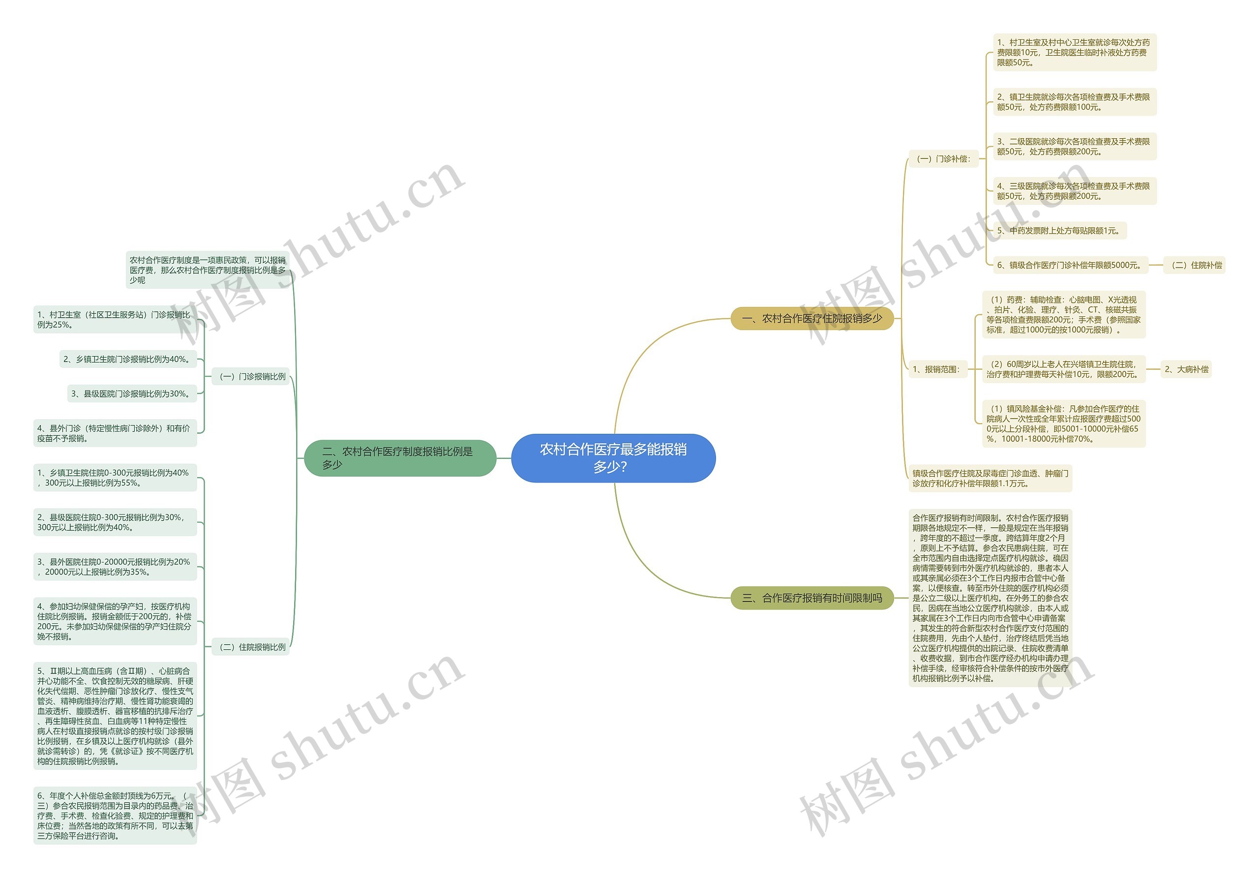 农村合作医疗最多能报销多少？思维导图