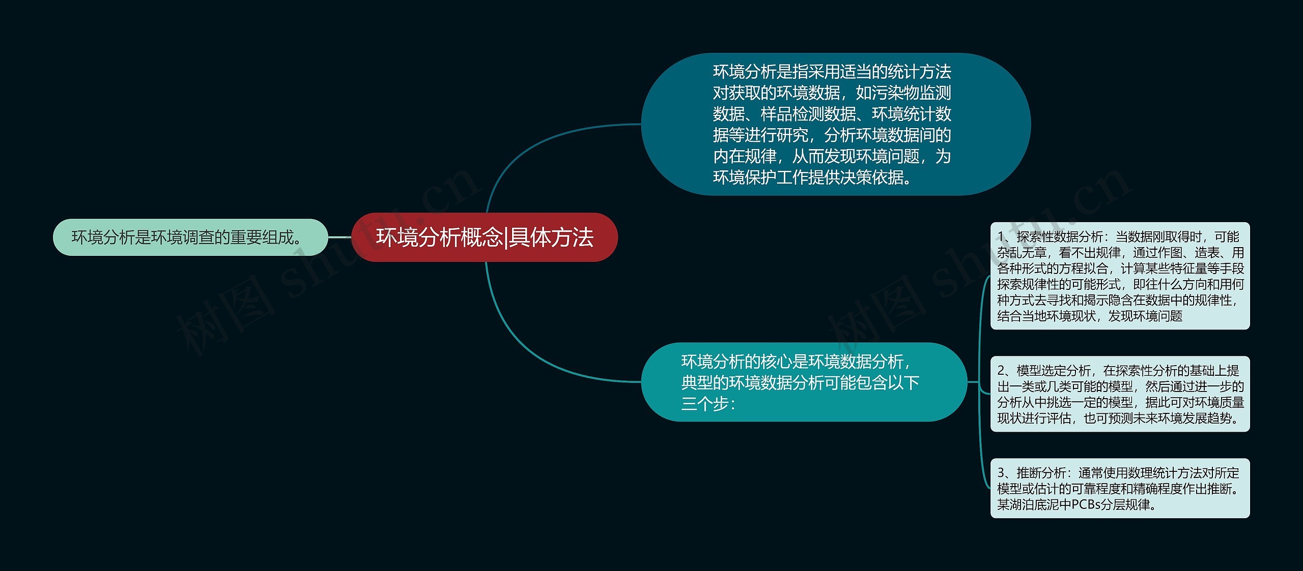 环境分析概念|具体方法思维导图