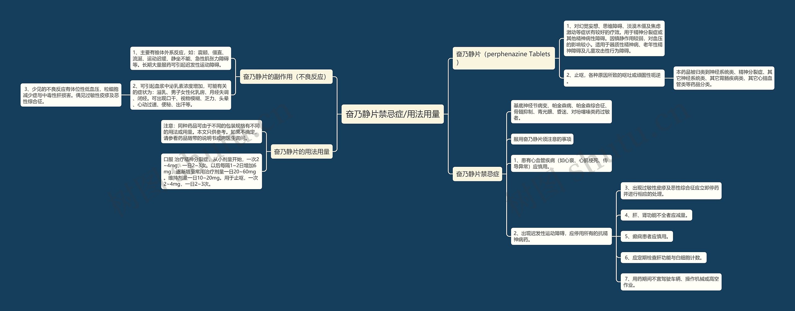 奋乃静片禁忌症/用法用量思维导图