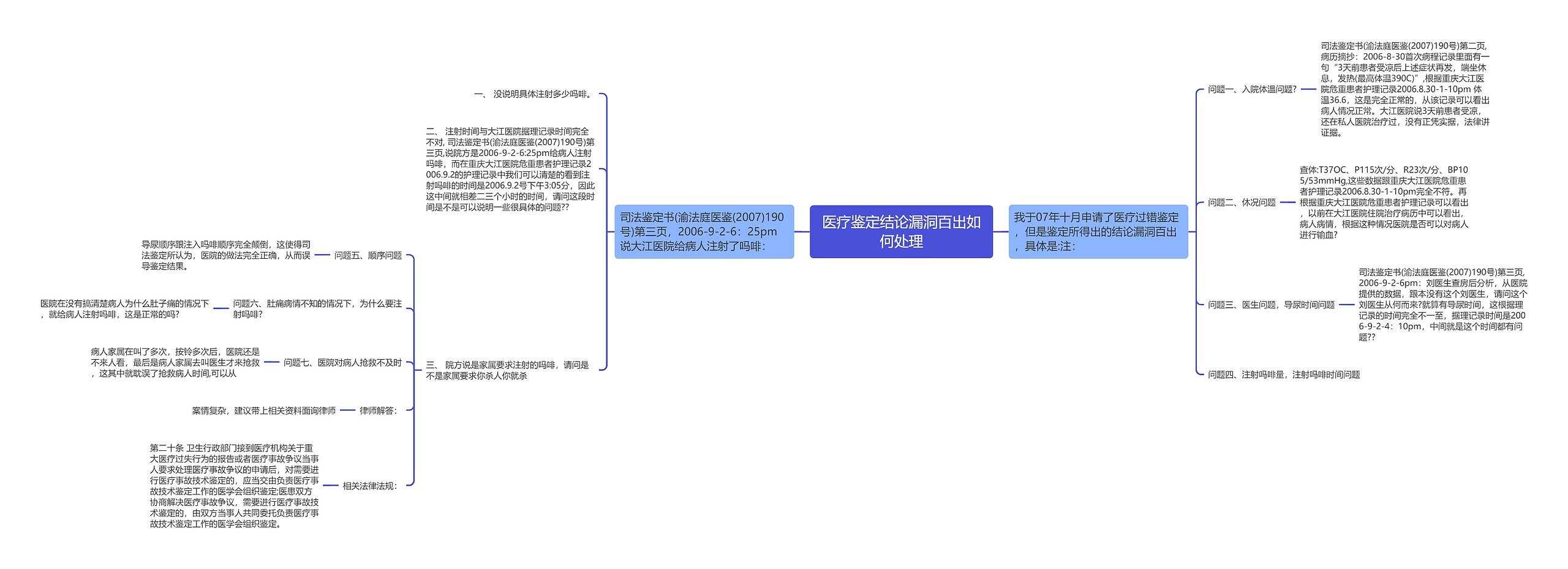 医疗鉴定结论漏洞百出如何处理思维导图