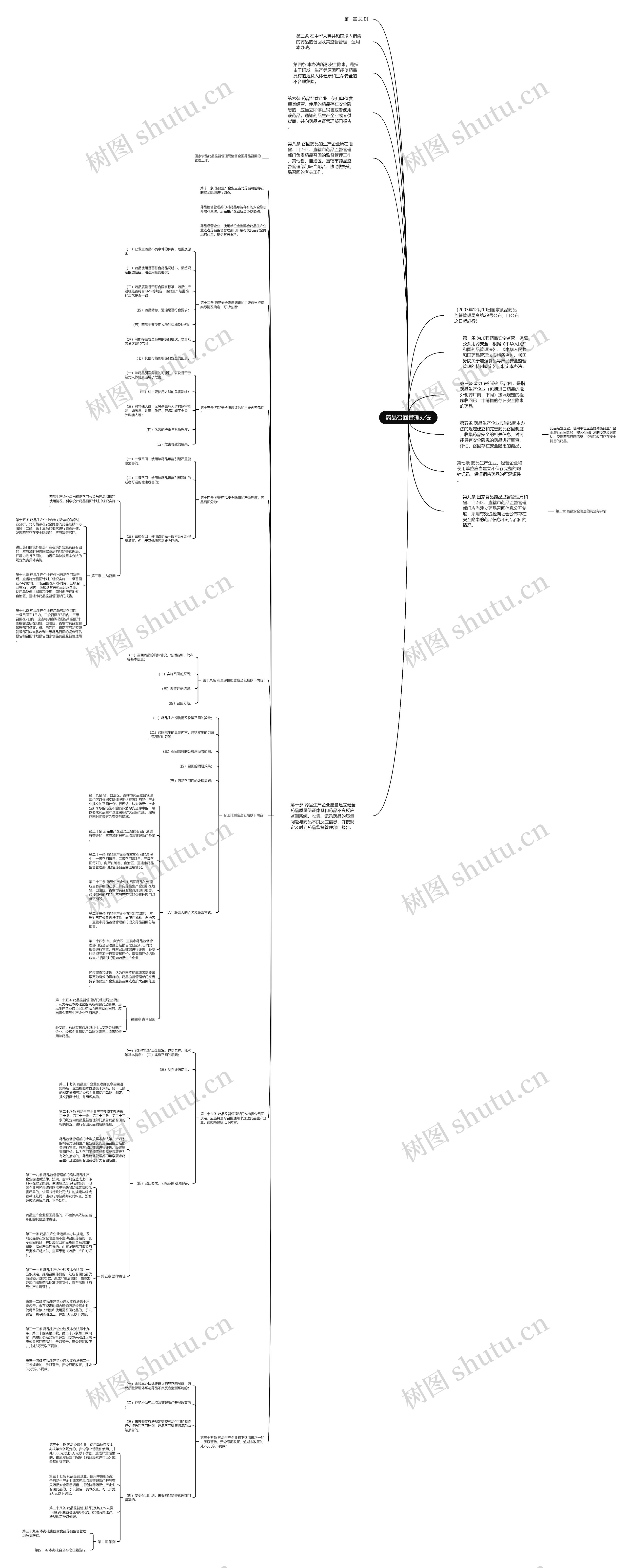 药品召回管理办法思维导图