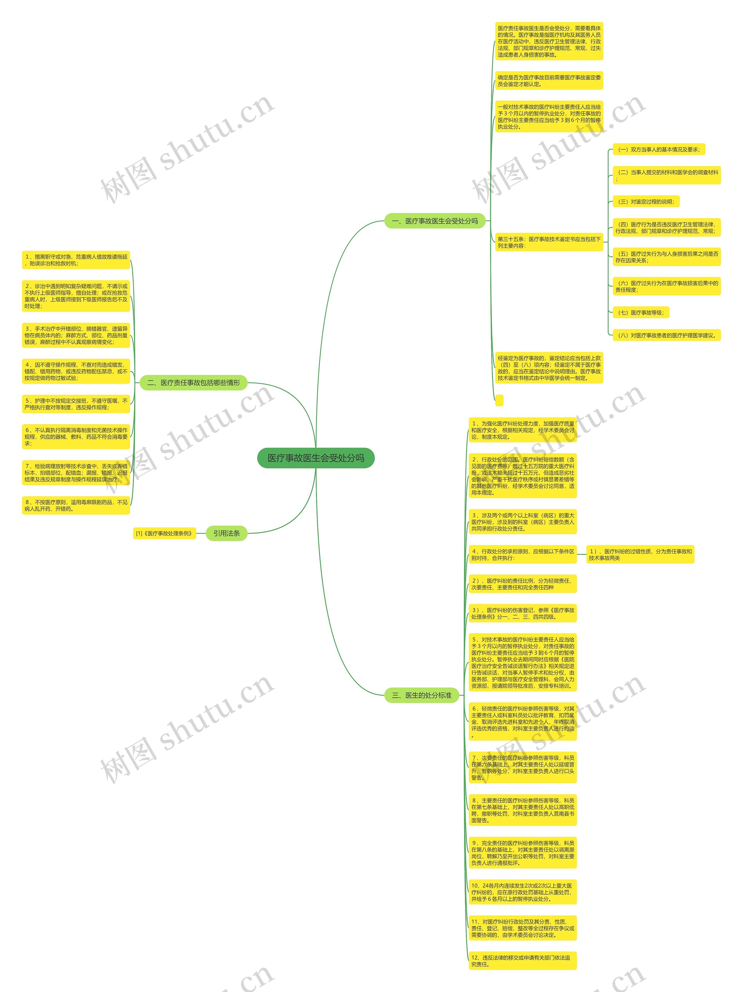 医疗事故医生会受处分吗思维导图