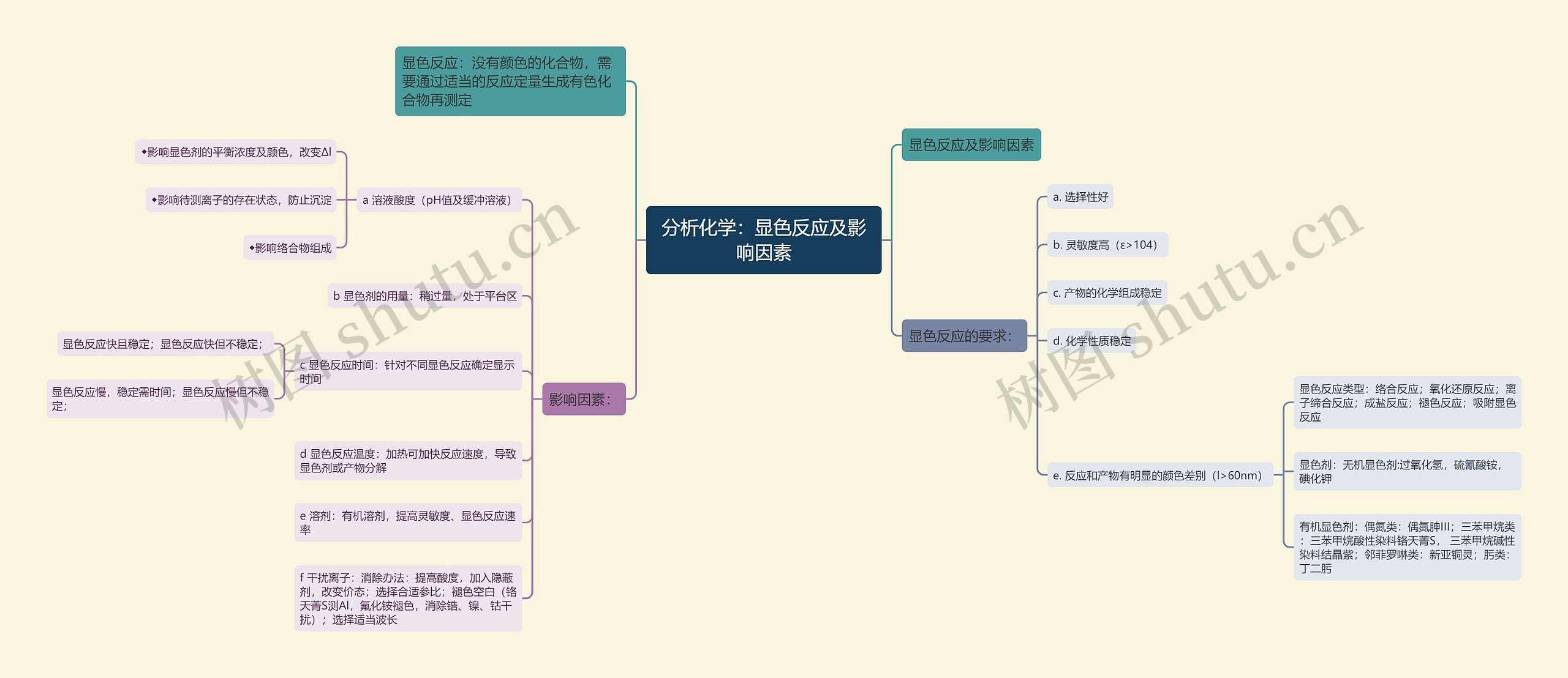 分析化学：显色反应及影响因素