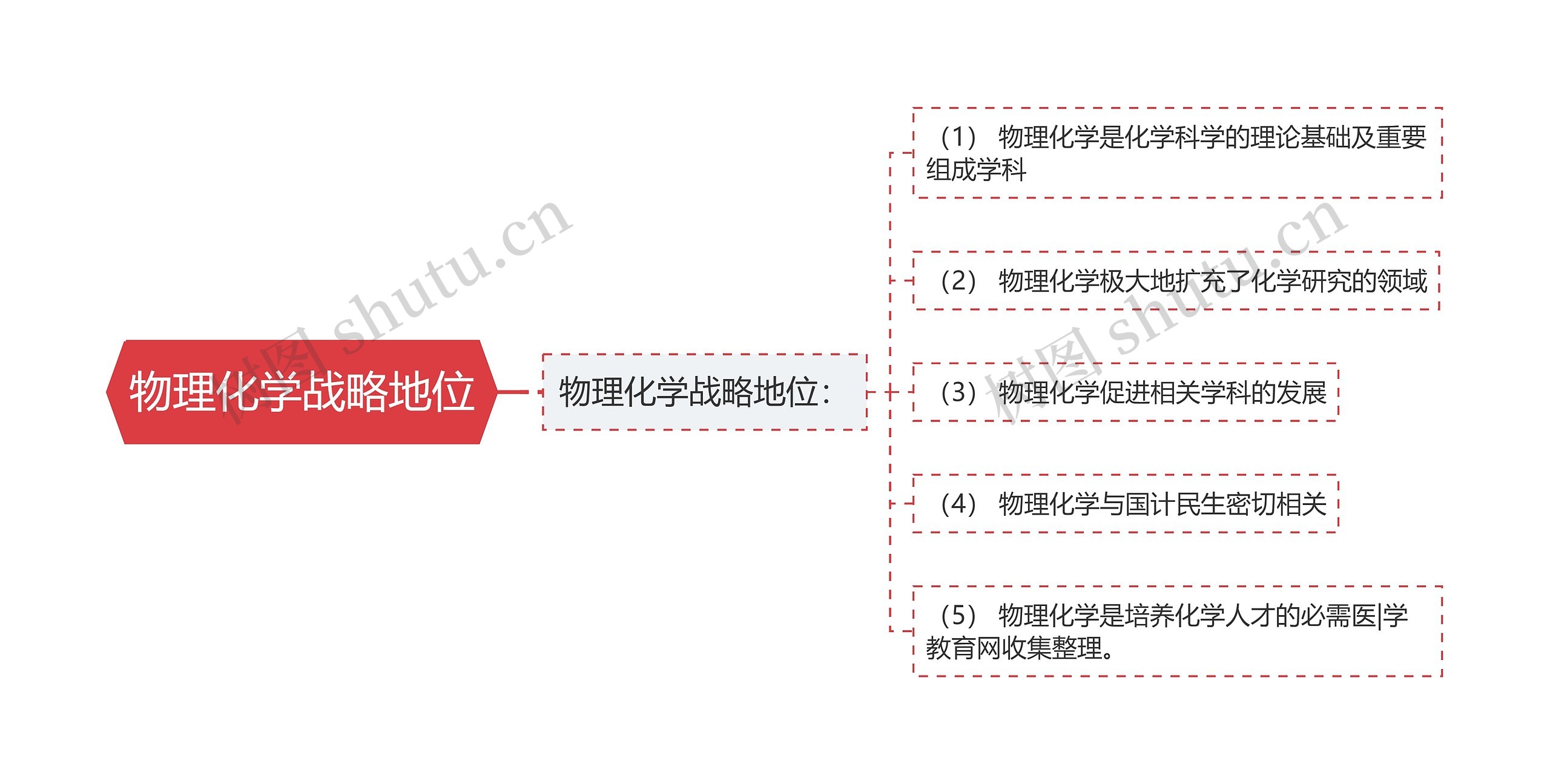 物理化学战略地位