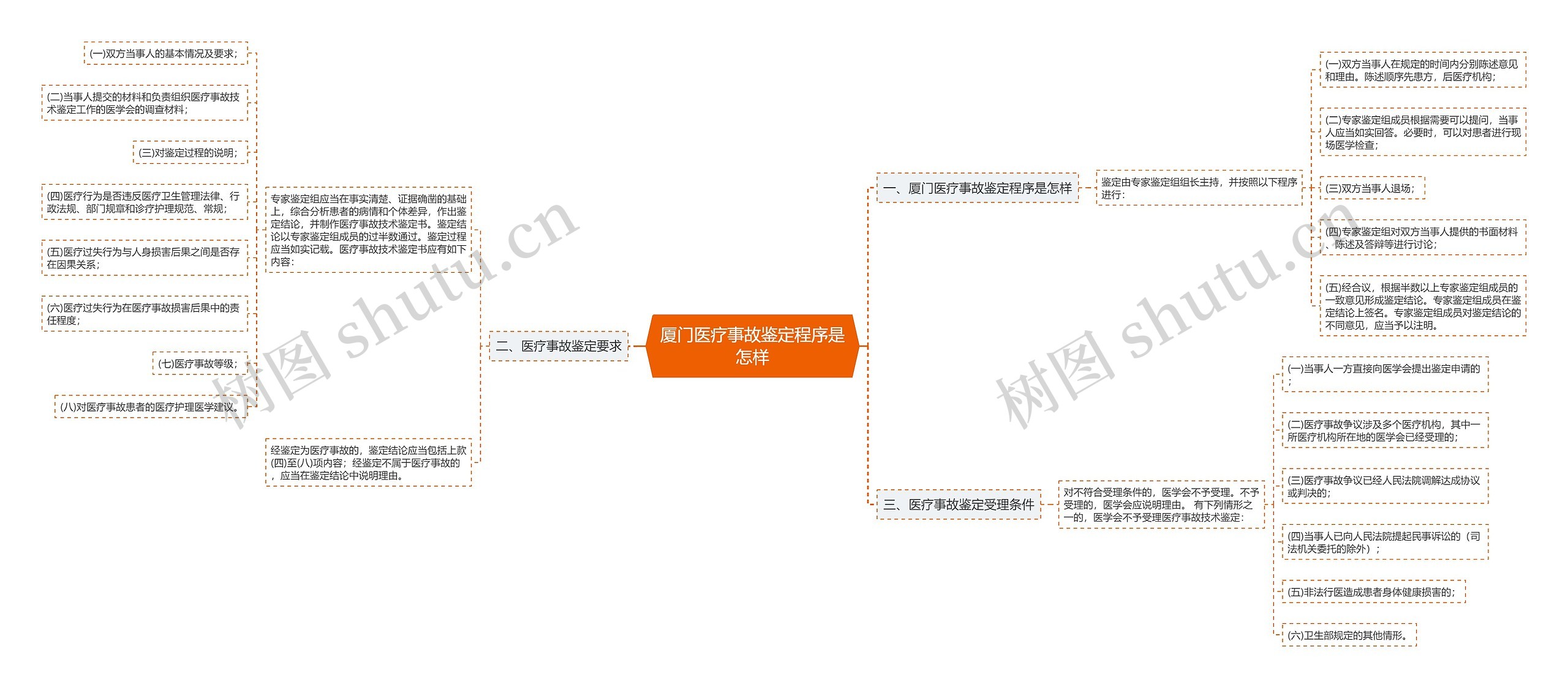 厦门医疗事故鉴定程序是怎样思维导图