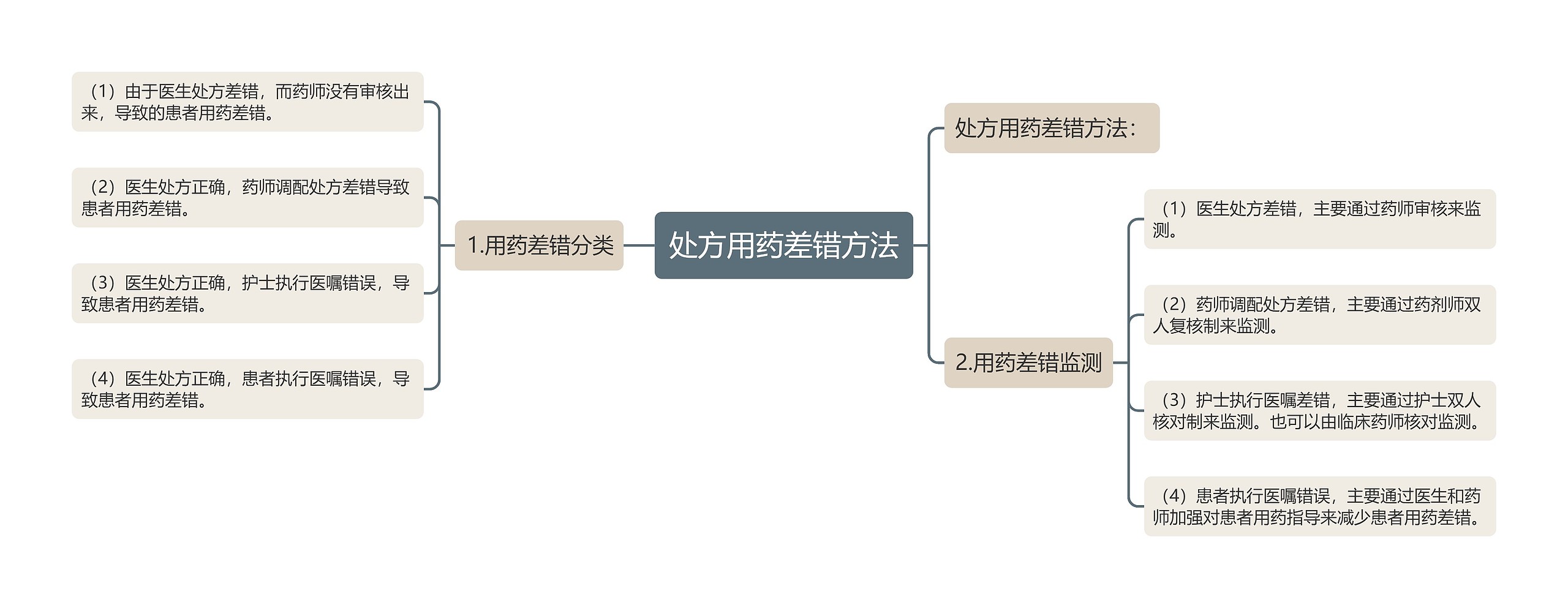 处方用药差错方法思维导图