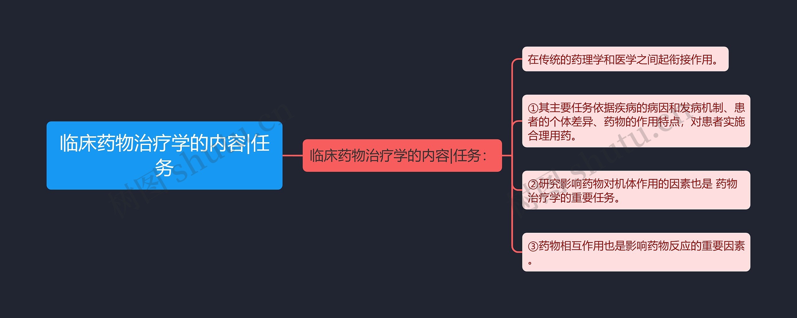 临床药物治疗学的内容|任务思维导图