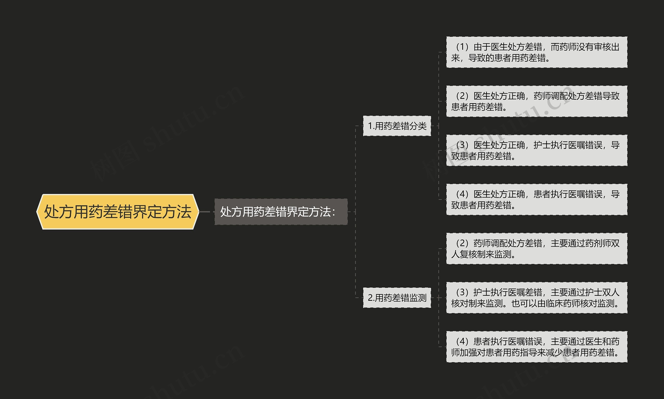 处方用药差错界定方法思维导图