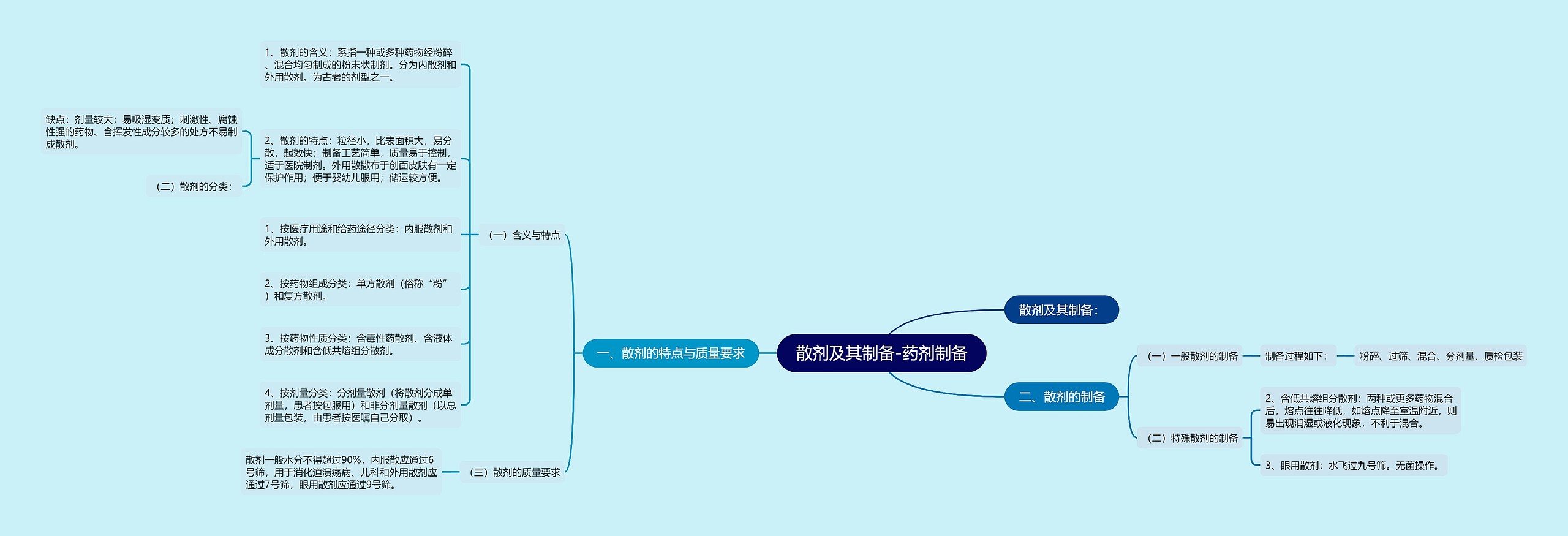 散剂及其制备-药剂制备思维导图