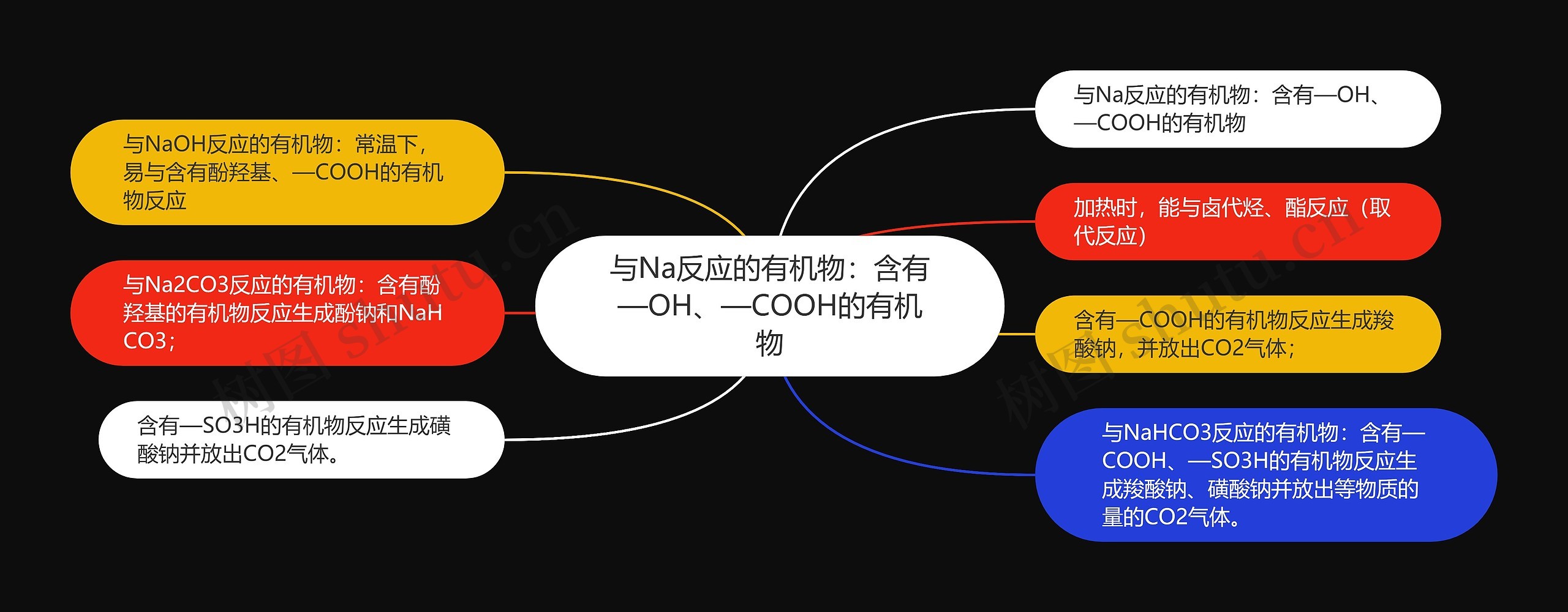 与Na反应的有机物：含有—OH、—COOH的有机物