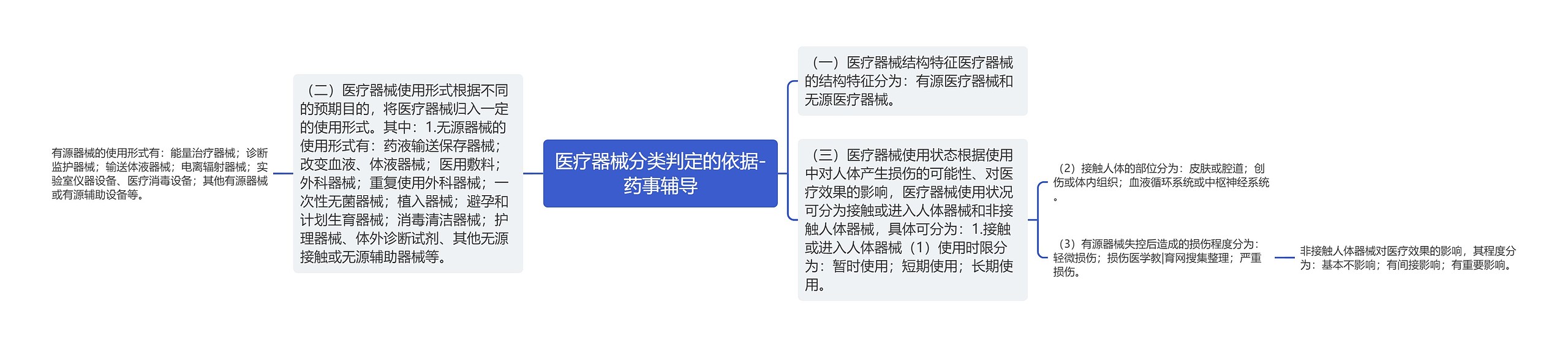 医疗器械分类判定的依据-药事辅导思维导图