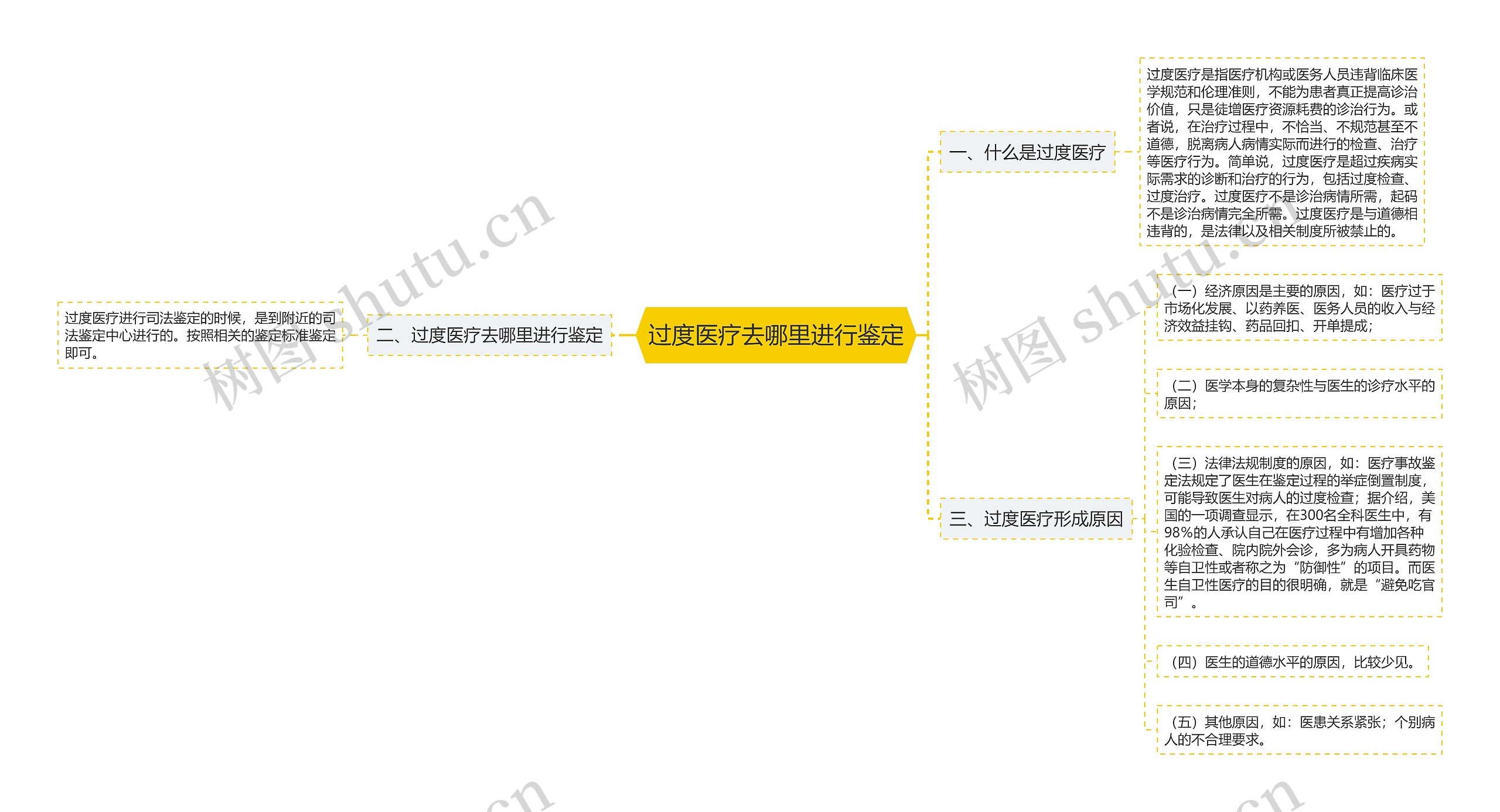 过度医疗去哪里进行鉴定思维导图