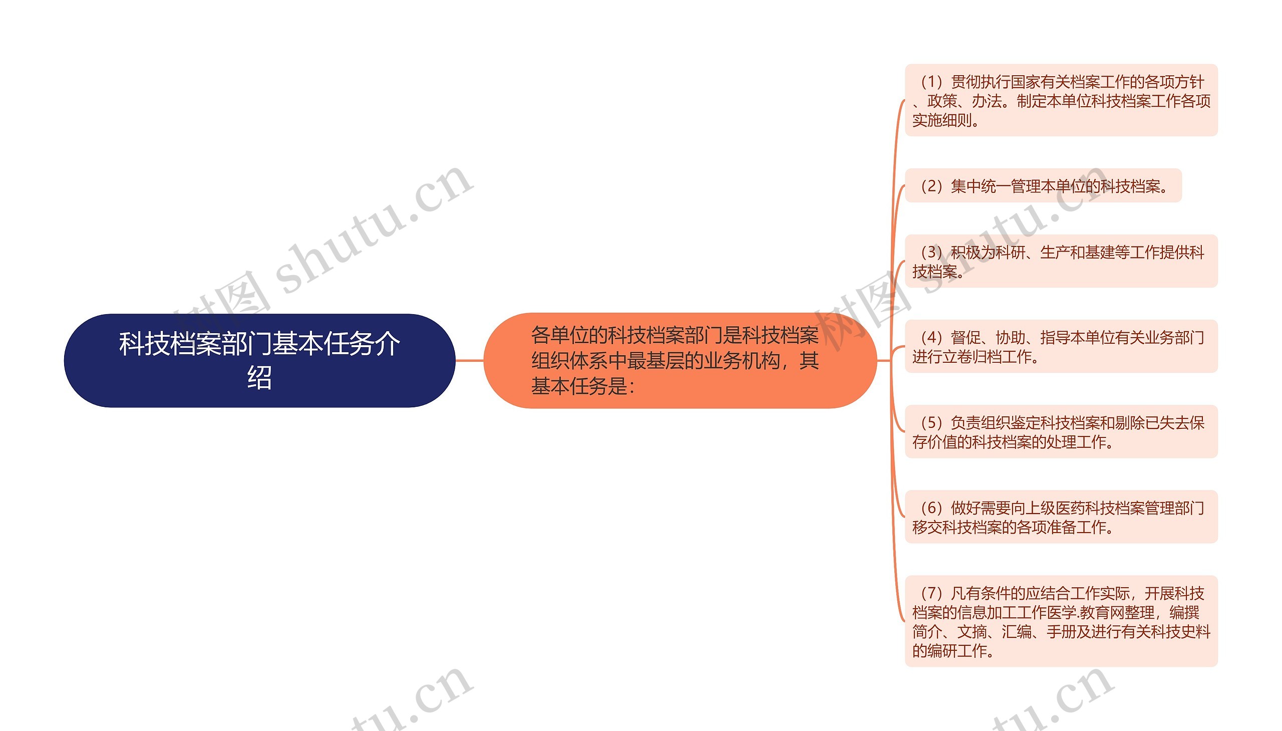 科技档案部门基本任务介绍思维导图