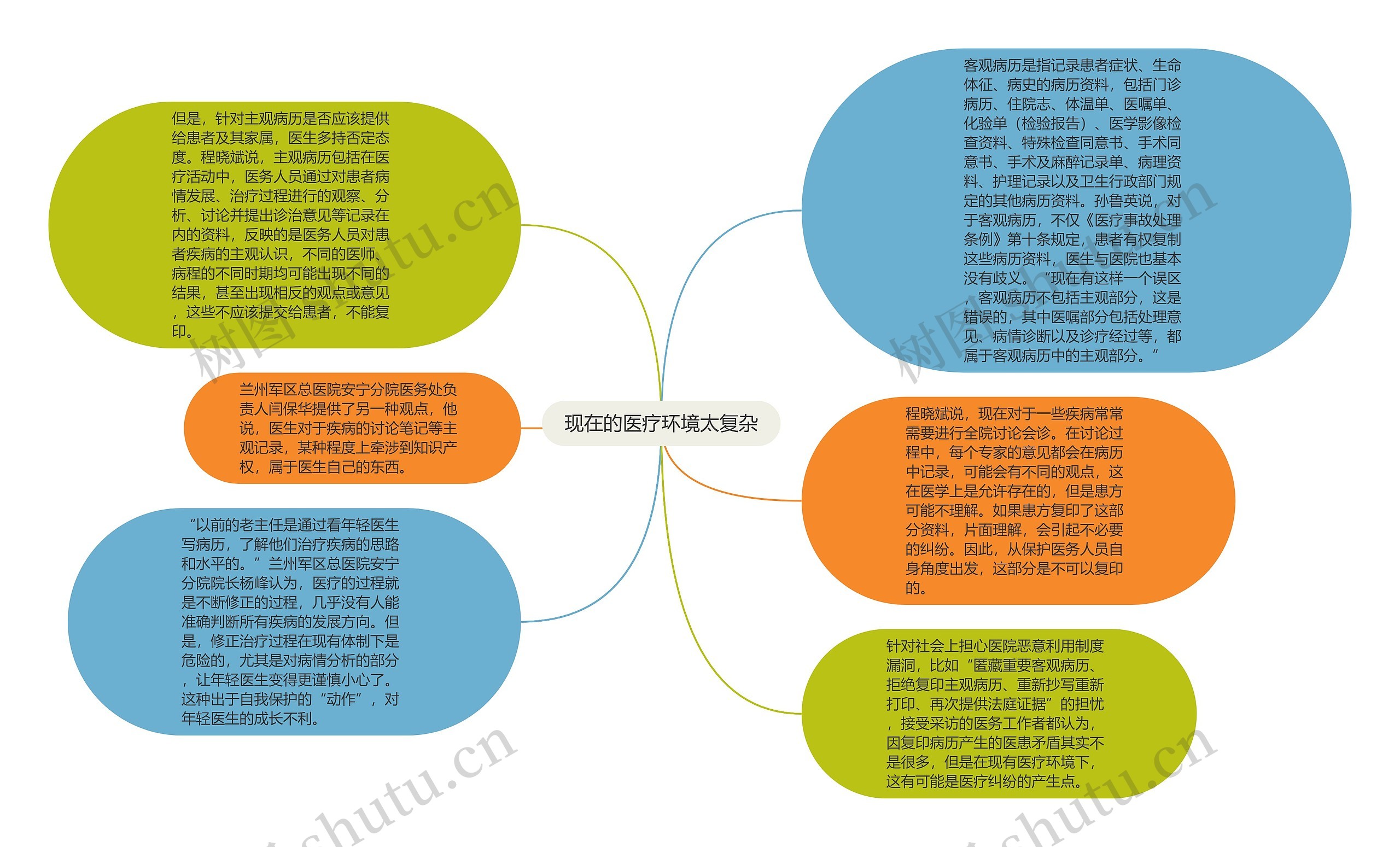 现在的医疗环境太复杂思维导图