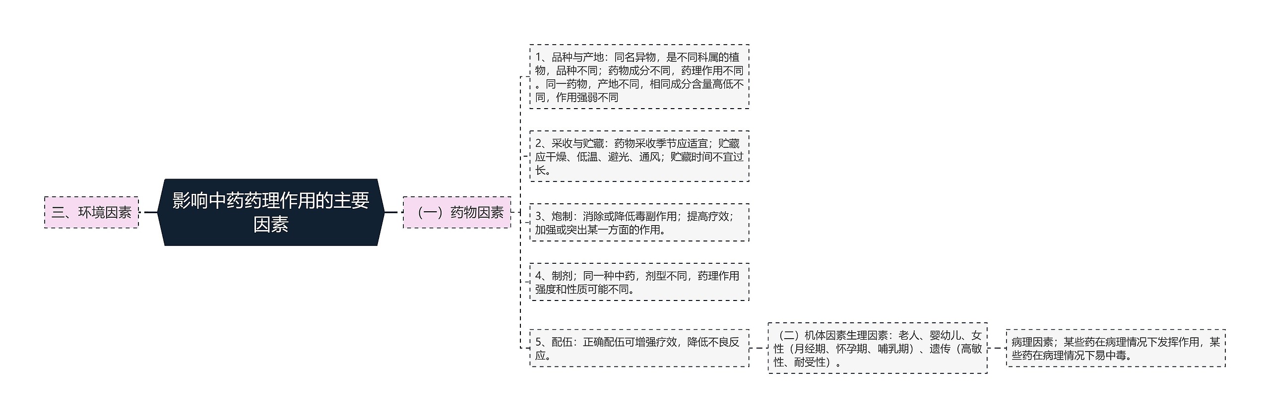 影响中药药理作用的主要因素思维导图