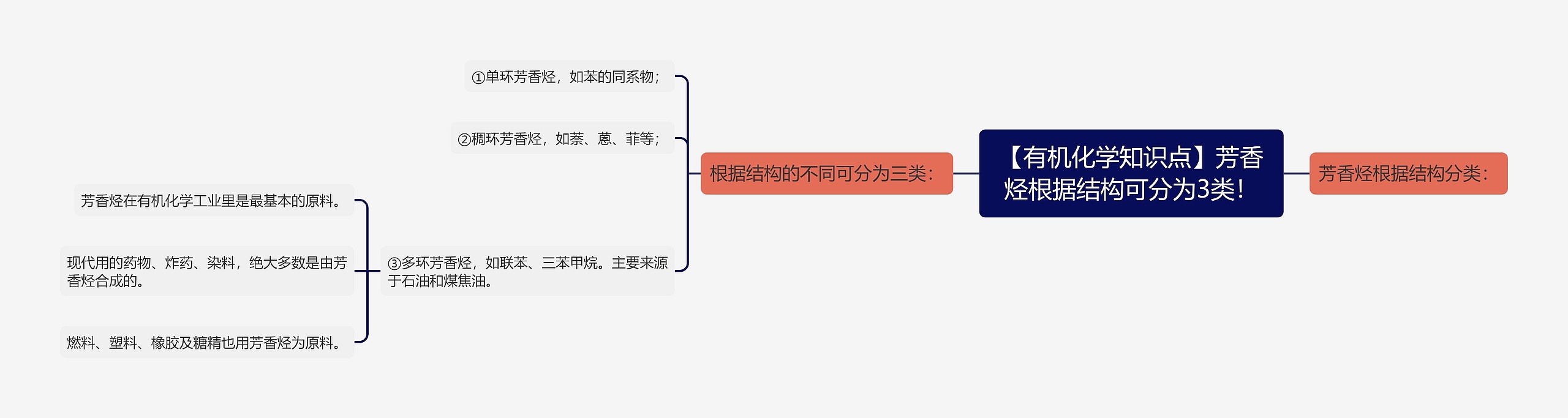 【有机化学知识点】芳香烃根据结构可分为3类！