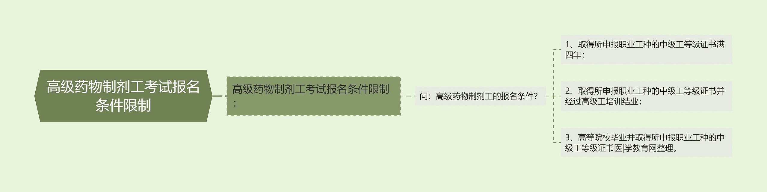 高级药物制剂工考试报名条件限制 高级药物制剂工考试报名条件限制