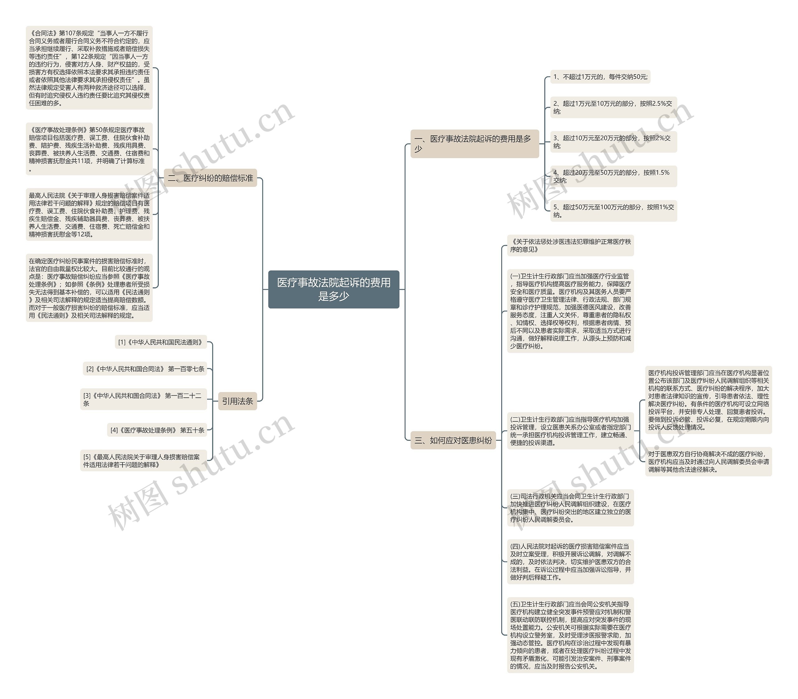 医疗事故法院起诉的费用是多少思维导图