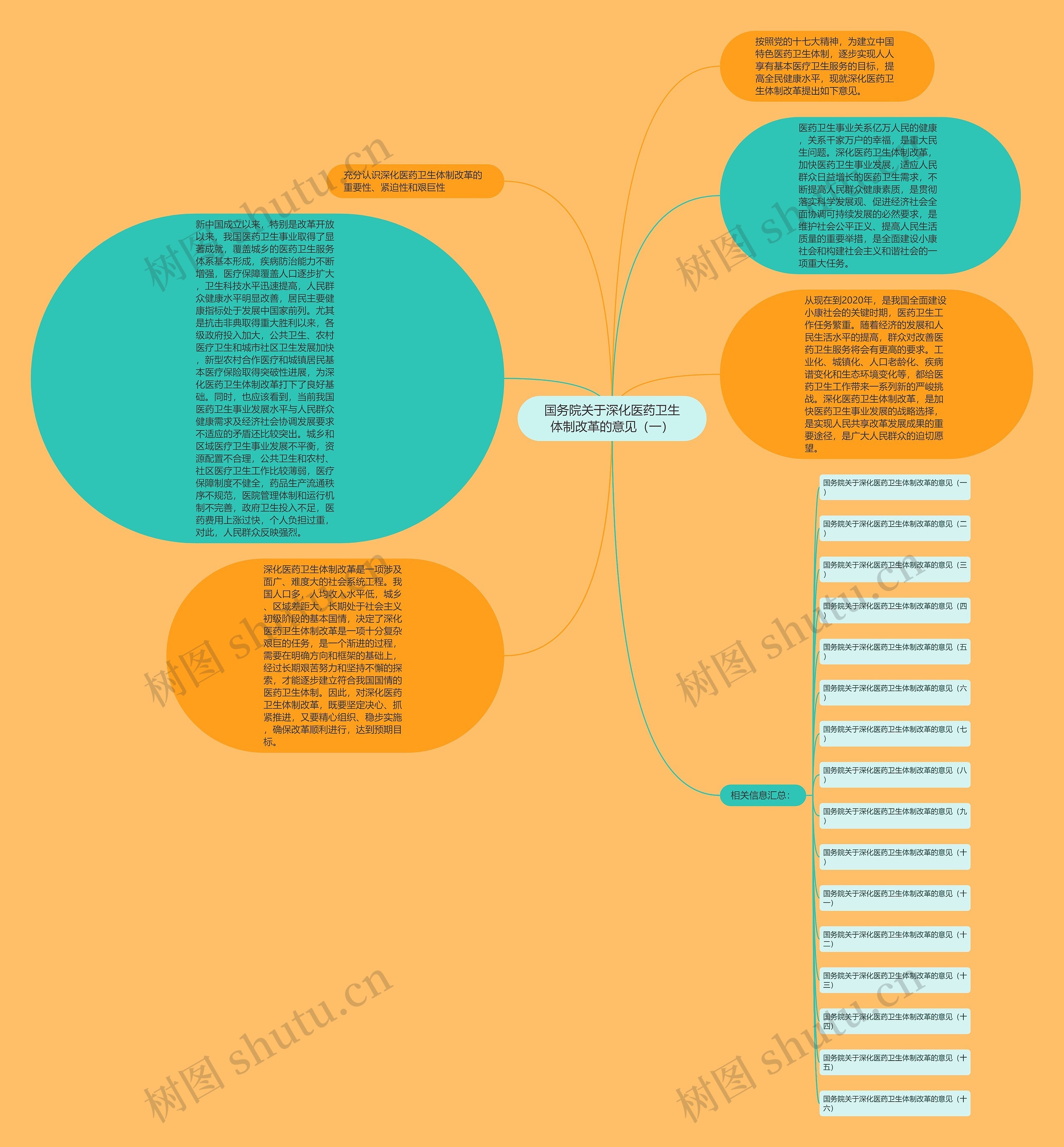 国务院关于深化医药卫生体制改革的意见（一）思维导图