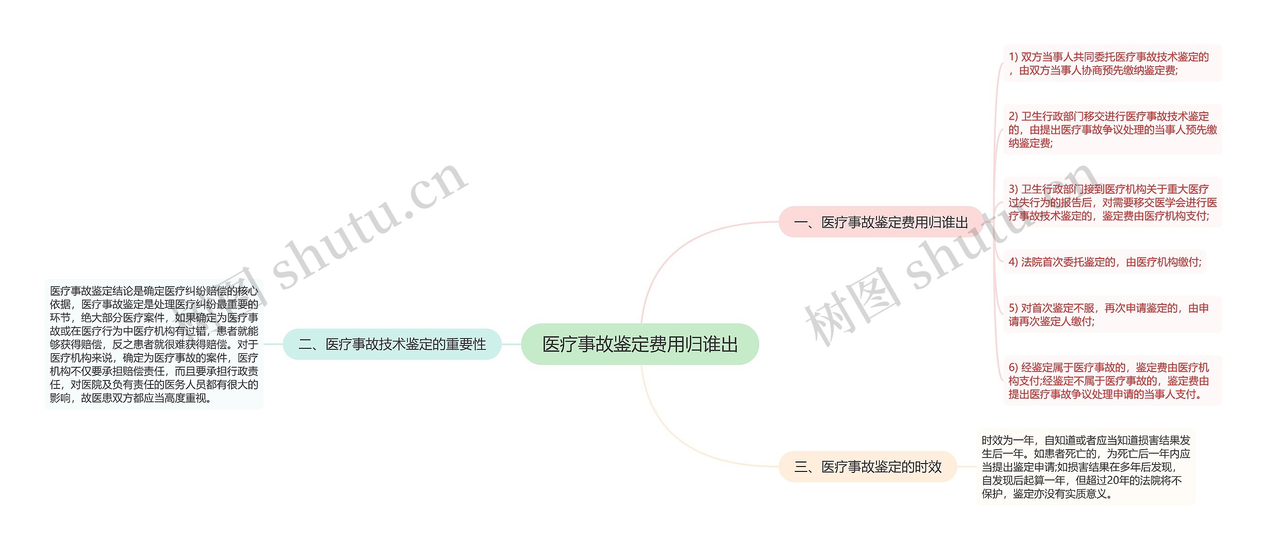 医疗事故鉴定费用归谁出思维导图