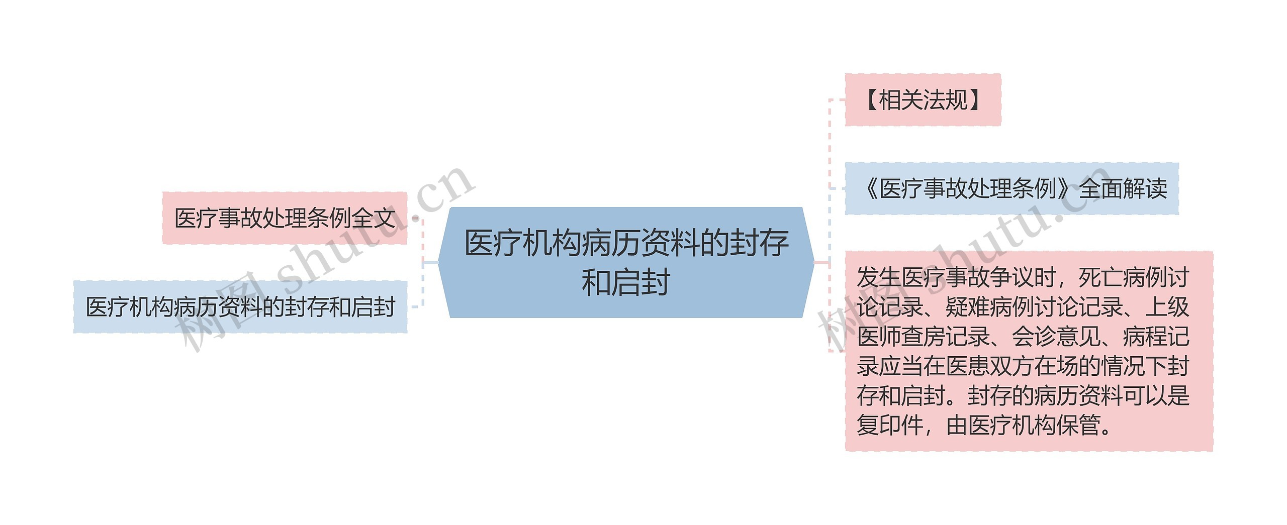 医疗机构病历资料的封存和启封