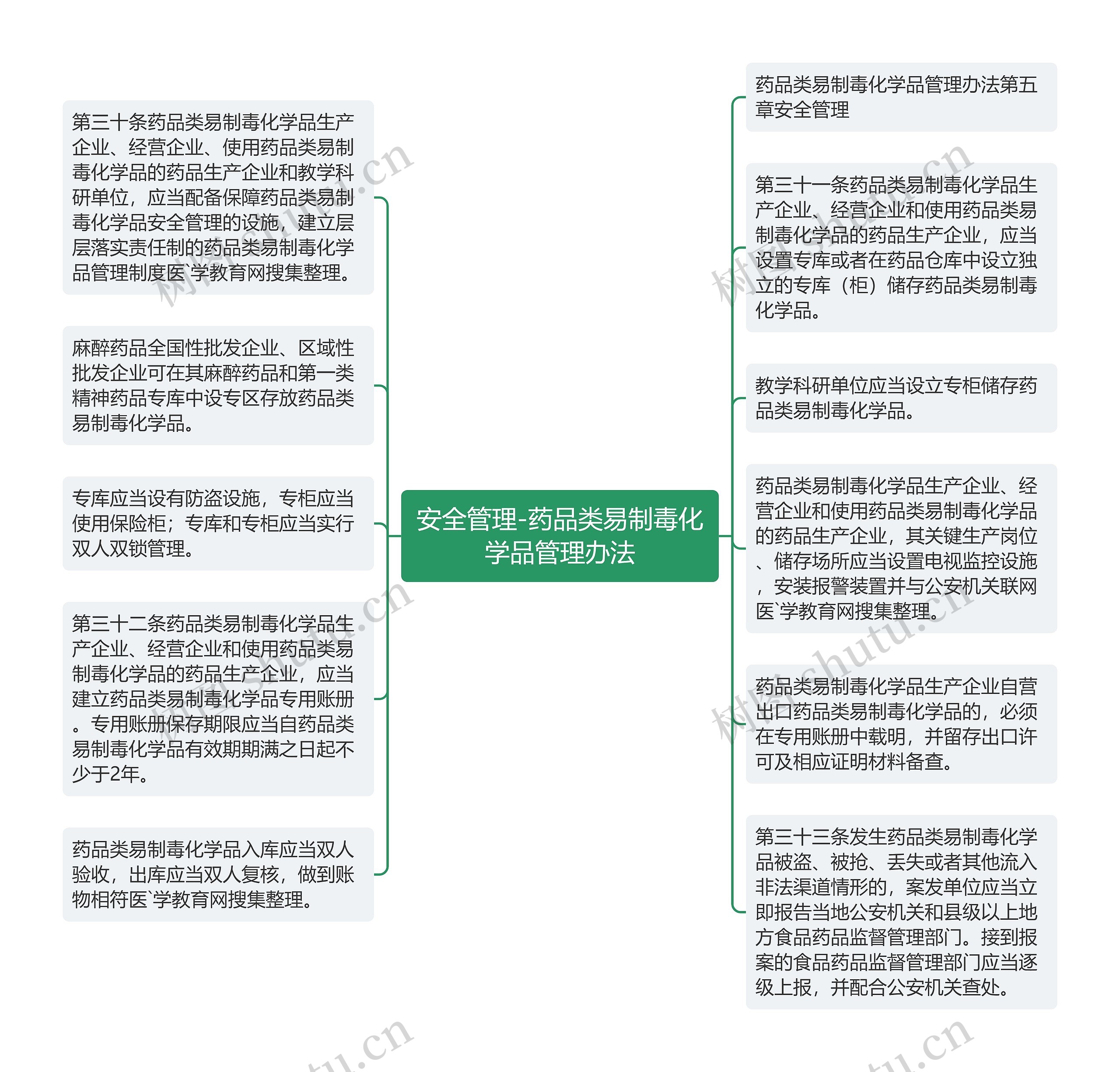 安全管理-药品类易制毒化学品管理办法