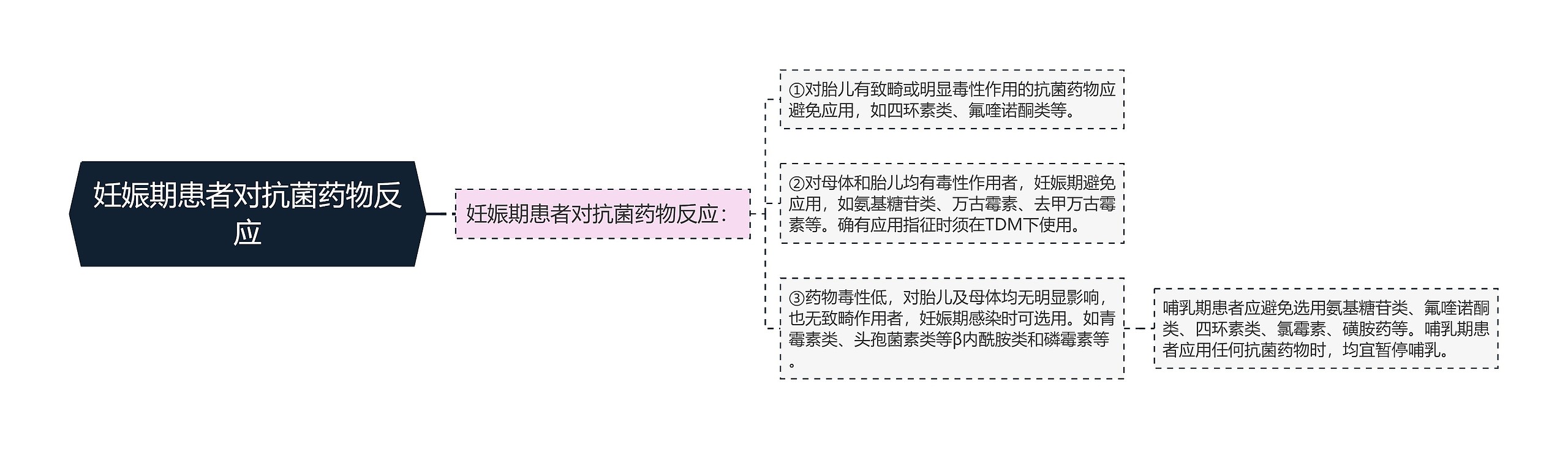 妊娠期患者对抗菌药物反应思维导图