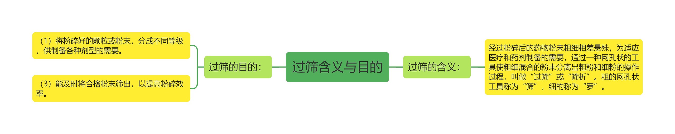 过筛含义与目的 过筛含义与目的
