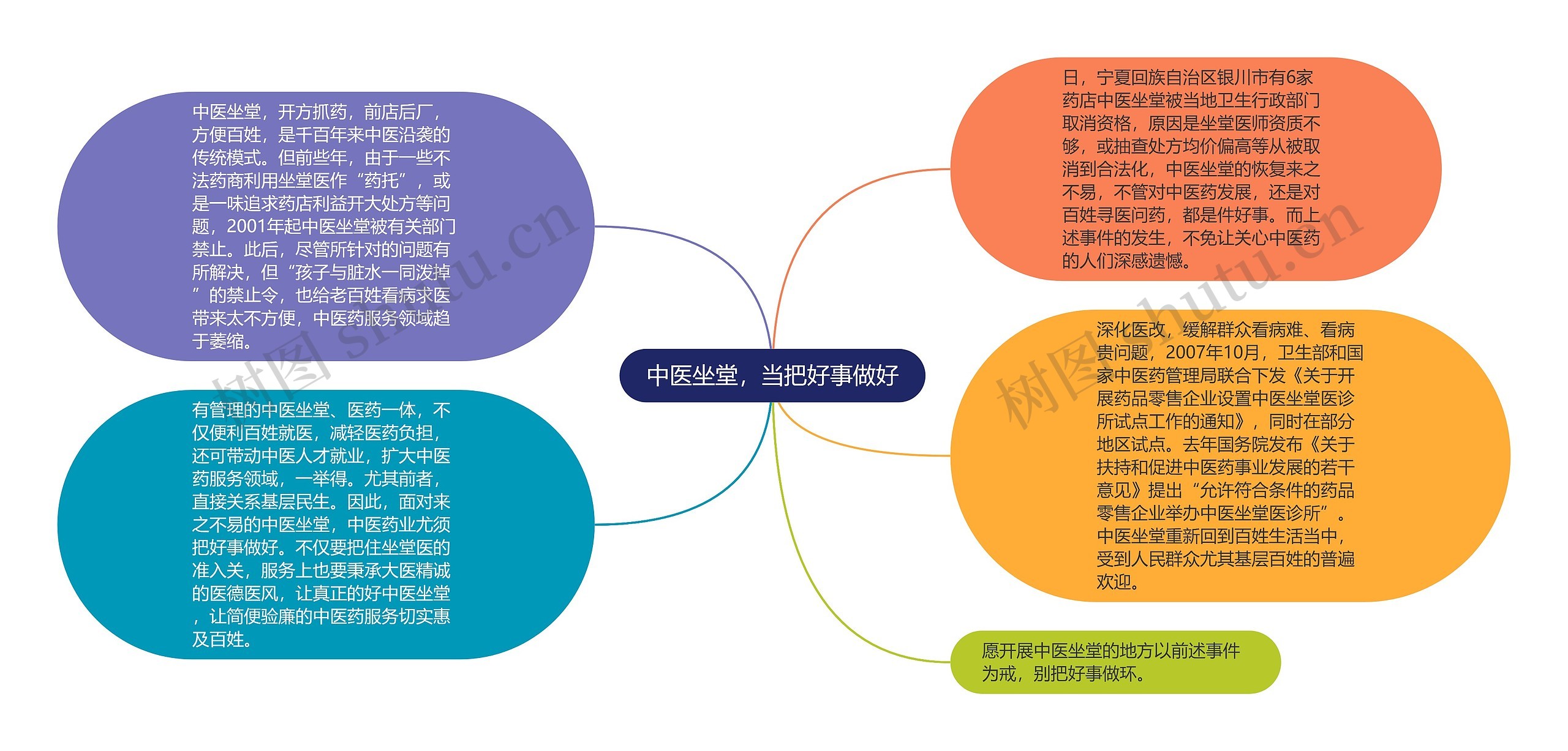 中医坐堂，当把好事做好思维导图